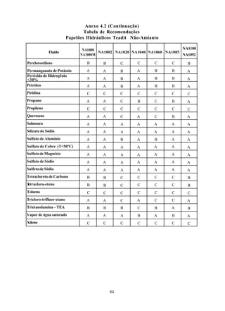 Anexo 4.2 (Continuação)
                                  Tabela de Recomendações
                          Papelões Hidráulicos Teadit Não-Amianto

                                 NA1000                                    NA1100
             Fluido                     NA1002 NA1020 NA1040 NA1060 NA1085
                                NA1000M                                    NA1092

Percloroetileno                   B      B        C     C      C      C      B
Permanganato de Potássio          A      A        B     A      B      B      A
Peróxido de Hidrogênio
<30%                              A      A        B     A      B      B      A
Petróleo                          A      A        B     A      B      B      A
Piridina                          C      C        C     C      C      C      C
Propano                           A      A        C     B      C      B      A
Propileno                         C      C        C     C      C      C      C
Querosene                         A      A        C     A      C      B      A
Salmoura                          A      A        A     A      A      A      A
Silicato de Sódio                 A      A        A     A      A      A      A
Sulfato de Alumínio               A      A        B     A      B      A      A
Sulfato de Cobre (T<50ºC)         A      A        A     A      A      A      A
Sulfato de Magnésio               A      A        A     A      A      A      A
Sulfato de Sódio                  A      A        A     A      A      A      A
Sulfeto de Sódio                  A      A        A     A      A      A      A
Tetracloreto de Carbono           B      B        C     C      C      C      B
Tetracloro-eteno                  B      B        C     C      C      C      B
Tolueno                           C      C        C     C      C      C      C
Tricloro-trifluor-etano           A      A        C     A      C      C      A
Trietanolamina – TEA              B      B        B     C      B      A      B
Vapor de água saturado            A      A        A     B      A      B      A
Xileno                            C      C        C     C      C      C      C




                                             84
 