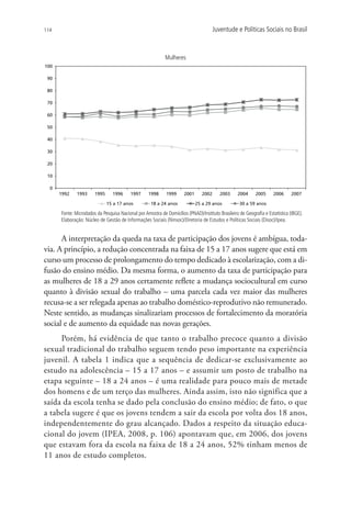 114                                                                                    Juventude e Políticas Sociais no Brasil



                                                            Mulheres
100

 90

 80

 70

 60

 50

 40

 30

 20

 10

  0
      1992    1993     1995     1996      1997     1998      1999     2001      2002      2003    2004      2005     2006      2007

                              15 a 17 anos           18 a 24 anos            25 a 29 anos          30 a 59 anos

      Fonte: Microdados da Pesquisa Nacional por Amostra de Domicílios (PNAD)/Instituto Brasileiro de Geografia e Estatística (IBGE).
      Elaboração: Núcleo de Gestão de Informações Sociais (Ninsoc)/Diretoria de Estudos e Políticas Sociais (Disoc)/Ipea.


      A interpretação da queda na taxa de participação dos jovens é ambígua, toda-
via. A princípio, a redução concentrada na faixa de 15 a 17 anos sugere que está em
curso um processo de prolongamento do tempo dedicado à escolarização, com a di-
fusão do ensino médio. Da mesma forma, o aumento da taxa de participação para
as mulheres de 18 a 29 anos certamente reflete a mudança sociocultural em curso
quanto à divisão sexual do trabalho – uma parcela cada vez maior das mulheres
recusa-se a ser relegada apenas ao trabalho doméstico-reprodutivo não remunerado.
Neste sentido, as mudanças sinalizariam processos de fortalecimento da moratória
social e de aumento da equidade nas novas gerações.
     Porém, há evidência de que tanto o trabalho precoce quanto a divisão
sexual tradicional do trabalho seguem tendo peso importante na experiência
juvenil. A tabela 1 indica que a sequência de dedicar-se exclusivamente ao
estudo na adolescência – 15 a 17 anos – e assumir um posto de trabalho na
etapa seguinte – 18 a 24 anos – é uma realidade para pouco mais de metade
dos homens e de um terço das mulheres. Ainda assim, isto não significa que a
saída da escola tenha se dado pela conclusão do ensino médio; de fato, o que
a tabela sugere é que os jovens tendem a sair da escola por volta dos 18 anos,
independentemente do grau alcançado. Dados a respeito da situação educa-
cional do jovem (IPEA, 2008, p. 106) apontavam que, em 2006, dos jovens
que estavam fora da escola na faixa de 18 a 24 anos, 52% tinham menos de
11 anos de estudo completos.
 