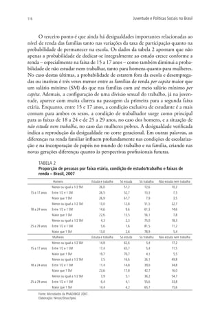 116                                                                          Juventude e Políticas Sociais no Brasil



      O terceiro ponto é que ainda há desigualdades importantes relacionadas ao
nível de renda das famílias tanto nas variações da taxa de participação quanto na
probabilidade de permanecer na escola. Os dados da tabela 2 apontam que não
apenas a probabilidade de dedicar-se integralmente ao estudo cresce conforme a
renda – especialmente na faixa de 15 a 17 anos – como também diminui a proba-
bilidade de não estudar nem trabalhar, tanto para homens quanto para mulheres.
No caso destas últimas, a probabilidade de estarem fora da escola e desemprega-
das ou inativas é três vezes menor entre as famílias de renda per capita maior que
um salário mínimo (SM) do que nas famílias com até meio salário mínimo per
capita. Ademais, a configuração de uma divisão sexual do trabalho, já na juven-
tude, aparece com muita clareza na passagem da primeira para a segunda faixa
etária. Enquanto, entre 15 e 17 anos, a condição exclusiva de estudante é a mais
comum para ambos os sexos, a condição de trabalhador surge como principal
para as faixas de 18 a 24 e de 25 a 29 anos, no caso dos homens, e a situação de
não estuda nem trabalha, no caso das mulheres pobres. A desigualdade verificada
indica a reprodução da desigualdade no corte geracional. Em outras palavras, as
diferenças na renda familiar influem profundamente nas condições de escolariza-
ção e na incorporação de papéis no mundo do trabalho e na família, criando nas
novas gerações diferenças quanto às perspectivas profissionais futuras.

      TABELA 2
      Proporção de pessoas por faixa etária, condição de estudo/trabalho e faixas de
      renda – Brasil, 2007
                Homens                       Estuda e trabalha   Só estuda       Só trabalha   Não estuda nem trabalha
                Menor ou igual a 1/2 SM           26,0             51,2             12,6                10,2
 15 a 17 anos   Entre 1/2 e 1 SM                  26,5             52,7             13,3                 7,5
                Maior que 1 SM                    26,9             61,7               7,9                3,5
                Menor ou igual a 1/2 SM           13,0             12,8             51,5                22,7
 18 a 24 anos   Entre 1/2 e 1 SM                  14,6               9,6            61,3                14,6
                Maior que 1 SM                    22,6             13,5             56,1                 7,8
                Menor ou igual a 1/2 SM             4,3              2,3            75,0                18,3
 25 a 29 anos   Entre 1/2 e 1 SM                    5,6              1,6            81,5                11,2
                Maior que 1 SM                    13,0               2,6            78,9                 5,4
                Mulheres                     Estuda e trabalha   Só estuda       Só trabalha   Não estuda nem trabalha
                Menor ou igual a 1/2 SM           14,8             62,6               5,4               17,2
 15 a 17 anos   Entre 1/2 e 1 SM                  17,4             65,7               5,4               11,5
                Maior que 1 SM                    19,7             70,7               4,1                5,5
                Menor ou igual a 1/2 SM             7,5            16,6             26,1                49,8
 18 a 24 anos   Entre 1/2 e 1 SM                   11,4            14,8             39,0                34,8
                Maior que 1 SM                     23,6            17,8             42,7                16,0
                Menor ou igual a 1/2 SM             3,9              5,1            36,2                54,7
 25 a 29 anos   Entre 1/2 e 1 SM                    6,4              4,1            55,6                33,8
                Maior que 1 SM                     14,4              4,2            65,7                15,6
      Fonte: Microdados da PNAD/IBGE 2007.
      Elaboração: Ninsoc/Disoc/Ipea.
 