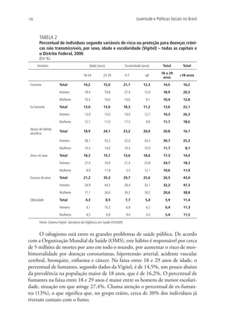 136                                                                                   Juventude e Políticas Sociais no Brasil



        TABELA 2
        Percentual de indivíduos segundo variáveis de risco ou proteção para doenças crôni-
        cas não transmissíveis, por sexo, idade e escolaridade (Vigitel) – todas as capitais e
        o Distrito Federal, 2006
        (Em %)
      Variáveis                                Idade (anos)                   Escolaridade (anos)      Total        Total

                                                                                                      18 a 29
                                           18-24           25-29              0-7            ≥8                  ≥18 anos
                                                                                                       anos

 Fumante               Total               14,2            15,0               21,1          12,3       14,5         16,2

                       Homens              18,4            19,8               27,4           15,9      18,9         20,3

                       Mulheres            10,3            10,6               14,6            9,1      10,4         12,8

 Ex-fumante            Total               13,0            13,0               18,3          11,2       13,0         22,1

                       Homens              13,9            15,0               19,0           12,7      14,3         26,3

                       Mulheres            12,1            11,0               17,5            9,9      11,7         18,6

 Abuso de bebida
                       Total               18,9            24,1               23,2          20,0       20,8         16,1
 alcoólica

                       Homens              28,1            35,2               32,0           30,3      30,7         25,3

                       Mulheres            10,3            14,0               14,3           10,9      11,7          8,1

 Ativo no lazer        Total               18,3            15,7               13,6          18,6       17,3         14,9

                       Homens              27,4            19,9               21,4           25,8      24,7         18,3

                       Mulheres              9,9           11,8                5,5           12,1      10,6         11,9

 Excesso de peso       Total               21,2            35,3               29,7          25,6       26,5         43,0

                        Homens              24,9           44,5               29,4           33,1      32,2         47,3

                        Mulheres            17,1           26,0               30,2           18,2      20,6         38,8

 Obesidade              Total               4,3               8,5              7,7           5,4        5,9         11,4

                        Homens               4,1           10,2                6,8            6,2       6,4         11,3

                        Mulheres             4,5              6,8              9,0            4,5       5,4         11,5

        Fonte: Sistema Vigitel. Secretaria de Vigilância em Saúde (SVS)/MS.


      O tabagismo está entre os grandes problemas de saúde pública. De acordo
com a Organização Mundial da Saúde (OMS), este hábito é responsável por cerca
de 5 milhões de mortes por ano em todo o mundo, por aumentar o risco de mor-
bimortalidade por doenças coronarianas, hipertensão arterial, acidente vascular
cerebral, bronquite, enfisema e câncer. Na faixa entre 18 e 29 anos de idade, o
percentual de fumantes, segundo dados da Vigitel, é de 14,5%, um pouco abaixo
da prevalência na população maior de 18 anos, que é de 16,2%. O percentual de
fumantes na faixa entre 18 e 29 anos é maior entre os homens de menor escolari-
dade, situação em que atinge 27,4%. Chama atenção o percentual de ex-fuman-
tes (13%), o que significa que, no grupo etário, cerca de 30% dos indivíduos já
tiveram contato com o fumo.
 