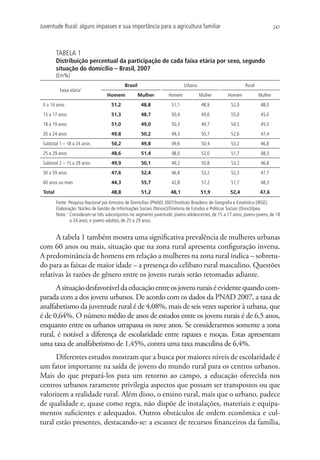 Juventude Rural: alguns impasses e sua importância para a agricultura familiar                                                   247




         TABELA 1
         Distribuição percentual da participação de cada faixa etária por sexo, segundo
         situação do domicílio – Brasil, 2007
         (Em%)
                                              Brasil                          Urbana                            Rural
          Faixa etária1
                                    Homem              Mulher         Homem            Mulher         Homem             Mulher
 0 a 14 anos                           51,2             48,8           51,1             48,9            52,0             48,0
 15 a 17 anos                          51,3             48,7           50,4             49,6            55,0             45,0
 18 a 19 anos                          51,0             49,0           50,3             49,7            54,5             45,5
 20 a 24 anos                          49,8             50,2           49,3             50,7            52,6             47,4
 Subtotal 1 – 18 a 24 anos             50,2             49,8           49,6             50,4            53,2             46,8
 25 a 29 anos                          48,6             51,4           48,0             52,0            51,7             48,3
 Subtotal 2 – 15 a 29 anos             49,9             50,1           49,2             50,8            53,2             46,8
 30 a 59 anos                          47,6             52,4           46,8             53,2            52,3             47,7
 60 anos ou mais                       44,3             55,7           42,8             57,2            51,7             48,3
 Total                                 48,8             51,2           48,1            51,9            52,4             47,6

         Fonte: Pesquisa Nacional por Amostra de Domicílios (PNAD) 2007/Instituto Brasileiro de Geografia e Estatística (IBGE).
         Elaboração: Núcleo de Gestão de Informações Sociais (Ninsoc)/Diretoria de Estudos e Políticas Sociais (Disoc)/Ipea.
         Nota: 1  onsideram-se três subconjuntos no segmento juventude: jovens-adolescentes, de 15 a 17 anos; jovens-jovens, de 18
                 C
                 a 24 anos; e jovens-adultos, de 25 a 29 anos.


      A tabela 1 também mostra uma significativa prevalência de mulheres urbanas
com 60 anos ou mais, situação que na zona rural apresenta configuração inversa.
A predominância de homens em relação a mulheres na zona rural indica – sobretu-
do para as faixas de maior idade – a presença do celibato rural masculino. Questões
relativas às razões de gênero entre os jovens rurais serão retomadas adiante.
      A situação desfavorável da educação entre os jovens rurais é evidente quando com-
parada com a dos jovens urbanos. De acordo com os dados da PNAD 2007, a taxa de
analfabetismo da juventude rural é de 4,08%, mais de seis vezes superior à urbana, que
é de 0,64%. O número médio de anos de estudos entre os jovens rurais é de 6,5 anos,
enquanto entre os urbanos utrapassa os nove anos. Se considerarmos somente a zona
rural, é notável a diferença de escolaridade entre rapazes e moças. Estas apresentam
uma taxa de analfabetismo de 1,45%, contra uma taxa masculina de 6,4%.
      Diferentes estudos mostram que a busca por maiores níveis de escolaridade é
um fator importante na saída de jovens do mundo rural para os centros urbanos.
Mais do que prepará-los para um retorno ao campo, a educação oferecida nos
centros urbanos raramente privilegia aspectos que possam ser transpostos ou que
valorizem a realidade rural. Além disso, o ensino rural, mais que o urbano, padece
de qualidade e, quase como regra, não dispõe de instalações, materiais e equipa-
mentos suficientes e adequados. Outros obstáculos de ordem econômica e cul-
tural estão presentes, destacando-se: a escassez de recursos financeiros da família,
 
