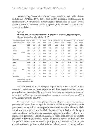 Juventude Rural: alguns impasses e sua importância para a agricultura familiar                                                 251




     Em todas as regiões do país – urbanas e rurais – na faixa etária de 0 a 14 anos,
os dados das PNADs de 1996, 2001, 2006 e 2007 mostram a predominância do
sexo masculino. A circunstância é inversa para as demais faixas de idade – jovens,
adultos e idosos –, nas quais prevalece a presença de mulheres na zona urbana,
conforme a tabela 2.

          TABELA 2
          Razão de sexo – masculino/feminino – da população brasileira, segundo regiões,
          situação censitária e faixa etária – 2007
 Brasil, grandes regiões e   Todas as   0 a 14   15 a 17   18 a 19 20 a 24 Subtotal – 18 25 a 29 Subtotal – 15 a 30 a 59   60 anos
  situação de domicílio       idades     anos     anos      anos    anos     a 24 anos    anos      29 anos       anos     ou mais

Brasil                        0,93      1,04      1,02      1,01     0,97       0,98       0,92       0,97        0,88      0,75

Norte                         0,95      1,06      0,95      0,91     0,90       0,90       0,88        0,90       0,92      0,81

Nordeste                      0,91      1,02      1,00      0,95     0,96       0,95       0,89        0,94       0,85      0,73
                  Urbana
Sudeste                       0,93      1,05      1,02      1,04     0,99       1,01       0,94        0,98       0,88      0,74

Sul                           0,93      1,05      1,05      1,11     0,97       1,01       0,97        1,00       0,89      0,74

Centro-Oeste                  0,96      1,04      1,09      1,00     1,02       1,01       0,91        0,99       0,91      0,86

Brasil                        1,10      1,08      1,22      1,20     1,11       1,14       1,07       1,14        1,10      1,07

Norte                         1,17      1,12      1,28      1,41     1,11       1,20       1,05        1,17       1,18      1,30

Nordeste                      1,09      1,07      1,22      1,22     1,15       1,17       1,17        1,18       1,06      1,02
                   Rural
Sudeste                       1,08      1,09      1,26      1,04     1,05       1,05       0,97        1,07       1,10      1,01

Sul                           1,09      1,11      1,16      1,15     1,05       1,08       0,90        1,04       1,10      1,10

Centro-Oeste                  1,16      1,08      1,21      1,24     1,08       1,13       1,06        1,12       1,21      1,39

          Fonte: PNAD de 2007/IBGE.
          Elaboração: Ninsoc/Disoc/Ipea.


      Nas áreas rurais de todas as regiões e para todas as faixas etárias, o sexo
masculino é dominante em termos quantitativos. Esta predominância é evidente,
principalmente, nas regiões Norte e Centro-Oeste, que apresentam, na faixa etá-
ria superior a 60 anos, presenças masculinas maiores que as femininas em 30% e
39%, respectivamente, em 2007.
     No caso brasileiro, de condições geralmente adversas às pequenas unidades
produtivas, os jovens filhos de agricultores familiares têm poucas possibilidades de
permanência na agricultura, o que produz consequências sociais relevantes, dado
que, de um modo geral, a continuidade da profissão agrícola depende da repro-
dução social com base familiar. A sucessão na agricultura familiar tende a ser en-
dógena, com pelo menos um filho sucedendo o pai na administração da unidade
produtiva. A reprodução social da agricultura familiar é posta em risco, uma vez
que, por diferentes razões, os jovens e, principalmente, as mulheres passam cada
vez mais a construir projetos profissionais que indicam ruptura com a agricultura.
 