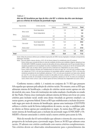 270                                                                                     Juventude e Políticas Sociais no Brasil



         TABELA 1
         AAs nas IES brasileiras por tipo de AAs e de IES1 e critérios das AAs com destaque
         para os critérios de inclusão da juventude negra
                                                                                                 Tipos de IES
            Tipos de AAs                     Critérios das AAs
                                                                           Federal             Estadual          Municipal      Total
                                         Racial dependente                   −                    2,0                −            2,0
                  Bônus racial
                                         Racial independente                 −                    1,0                −            1,0
 Bônus
                  Outros bônus2                                             4,0                   1,0                −            5,0
                  Subtotal                                                  4,0                   4,0                −            8,0
                                         Racial dependente                 15,0                 14,0                 −          29,0
                  Cota racial
                                         Racial independente                3,0                   2,0               2,0           7,0
 Cotas
                  Outras cotas3                                            11,0                 13,0                3,0         27,0
                  Subtotal                                                 29,0                 29,0                5,0         63,0
 Total                                                                    33,0                  33,0                5,0         71,0

         Fontes: Editais dos processos seletivos para candidatos ingressantes até 2009, manuais, legislações e resoluções correspondentes.
         Elaboração: Disoc/Ipea.
         Notas: 1  ara esta tabela e demais cálculos, a ESCS, IES do Distrito Federal, foi contabilizada como IES estadual.
                  P
                2
                   Outros critérios para concessão de bônus às notas dos candidatos são bônus para candidatos indígenas, adotado por duas
                   IES (UNICAMP e FAMERP); estudantes oriundos da rede pública de ensino, adotado pelas nove IES que concedem bônus; e
                   estudantes procedentes de certa localidade. Esta última modalidade de bônus é praticada em três IES do Nordeste (UFPE,
                   UFRPE e Ufal). Cada um destes critérios aparece de forma combinada e/ou independente aos outros critérios.
                3
                   Outros critérios bastante utilizados para estabelecimento de reserva de vagas são: o de cotas para candidatos indíge-
                   nas, adotado por 33 IES; o de cotas para portadores de necessidades especiais, adotado por 18 IES; o de cotas para
                   estudantes procedentes de certa localidade, adotado por 15 IES; o de cotas para estudantes com baixa renda, adotado
                   por nove IES; o de cotas para candidatos oriundos da rede pública de ensino, adotado por 54 IES; e o de cotas para
                   estudantes oriundos de comunidades remanescentes de quilombos, adotado por seis IES. Há ainda uma variedade de
                   outros critérios menos comuns. Cada um destes aparece de forma combinada e/ou independente aos outros critérios.


       Conforme mostra a tabela 1, é maioria no conjunto de 71 IES que possuem
AAs aquelas que optaram pela adoção de critérios raciais. No entanto, entre as IES que
adotaram sistema de bonificação, a adoção de critérios raciais ocorre apenas em três
do total de oito casos. Estas três instituições são todas estaduais e localizadas no estado
de São Paulo. Outras cinco instituições adotam sistema de bônus sem levar em conta
critérios para inclusão racial, sendo uma destas vinculada ao governo estadual e as
outras quatro, ao governo federal. Entre as IES que estabeleceram a inclusão da juven-
tude negra por meio de sistema de bonificação, apenas uma instituição (CEETEPS)
utilizou o critério racial de forma independente de outros, ou seja, o candidato pode
ter direito ao bônus apenas por autodeclarar-se negro. As outras duas IES que ado-
taram sistema de bonificação para a inclusão da juventude negra (UNICAMP e FA-
MERP) o fizeram associando o critério racial a outros critérios para acesso às AAs.
      Mais da metade das 63 universidades que adotam o sistema de cotas trazem a
perspectiva de inclusão para a juventude negra. Entre as 36 IES que adotam cotas
raciais, 29 adotam este critério combinado com outros critérios complementares.
Tais critérios devem ser observados simultaneamente para o preenchimento das
 