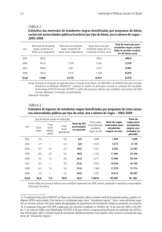 272                                                                                      Juventude e Políticas Sociais no Brasil



         TABELA 2
         Estimativa das matrículas de estudantes negros beneficiados por programas de bônus
         raciais nas universidades públicas brasileiras por tipo de bônus, ano e número de vagas –
         2005-2008
                                                                                                             Total de matrículas para
              Matrículas de estudantes      Matrículas de estudantes           Novas matrículas para
                                                                                                            estudantes negros acumu-
  Ano          negros resultantes do         negros resultantes do           estudantes negros por ano
                                                                                                            ladas no período resultan-
              bônus racial dependente      bônus racial independente         resultantes do bônus racial
                                                                                                                tes do bônus racial
  2005                 490,0                              –                            490,0                           490,0
  2006                 461,0                           1.559                           2.020                           2.510
  2007                 496,0                           1.941                           2.437                           4.947
  2008                 509,0                           3.019                           3.528                           8.475
 Total                1.956                            6.519                          8.475                            8.475

         Fontes:  valiação do Programa de Ação Afirmativa e Inclusão Social (Paais), da UNICAMP e da FAMERP, feita pela Comissão
                 A
                 Permanente de Vestibular (COMVEST);17 avaliação do sistema de pontuação acrescida no vestibular das Faculdades
                 de Tecnologia (FATECS) feita pelo CEETEPS;18 e editais dos processos seletivos para candidatos ingressantes até 2008,
                 manuais, legislações e resoluções correspondentes.
         Elaboração: Disoc/Ipea.



         TABELA 3
         Estimativa do ingresso de estudantes negros beneficiados por programas de cotas raciais
         nas universidades públicas por tipo de cotas, ano e número de vagas – 2002-2009
                 Tipo de AAs por número de instituições                                                                  Total de
                                                                                 Novas vagas    Total de vagas          vagas para
                                 Cotas                        Total de IES
                                              Cotas                            reservadas para reservadas para          estudantes
      Ano         Cotas          raciais                      acumuladas
                                              raciais                             estudantes      estudantes            negros acu-
                  raciais      indepen-                       no período
                                           dependentes                          negros no ano   negros no ano           muladas no
                                dentes                                                                                   período
      2002           4,0          –              4,0               4,0              1.848                  1.848               1.848
      2003           2,0          –              2,0               6,0              2.424                  4.272               6.120
      2004           4,0         2,0             2,0              10,0              2.191                  6.463            12.583
      2005           8,0         3,0             5,0              18,0              5.122              11.585               24.168
      2006           5,0         1,0             4,0              23,0              2.411              13.996               38.164
      2007           4,0          –              4,0              27,0              2.034              16.030               54.194
      2008           4,0         1,0             3,0              31,0              1.549              17.579               71.773
      2009           5,0          –              5,0              36,0              1.035              18.614               90.387
      Total       36,0           7,0          29,0                36,0            1.8614               90.387              90. 387

         Fontes: Editais dos processos seletivos para candidatos ingressantes até 2009, manuais, legislações e resoluções correspondentes.
         Elaboração: Disoc/Ipea.



17. A avaliação feita pela COMVEST ao Paais traz informações sobre o número total de estudantes pretos, pardos e in-
dígenas (PPIs) matriculados. Este número é considerado aqui como “estudantes negros”. Esta é uma estimativa supe-
rior ao número real por não haver dados desagregados do quantitativo de estudantes indígenas presentes no conjunto.
18. A avaliação feita pelo CEETEPS à aplicação dos Decretos Estaduais nos 49.602, de 13 de maio de 2005, e 50.781,
de 11 de maio de 2006, e da Deliberação CEETEPS no 8, que institui o sistema de bonificação no vestibular das FATECs,
traz informações sobre o número total de estudantes afrodescendentes matriculados. Este número é considerado aqui
como de “estudantes negros”.
 
