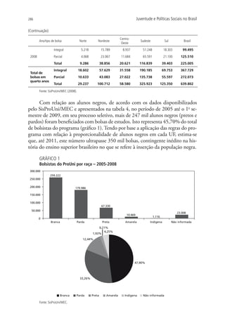 286                                                                                 Juventude e Políticas Sociais no Brasil

(Continuação)
                                                                       Centro-
        Ano/tipo de bolsa              Norte         Nordeste                         Sudeste              Sul           Brasil
                                                                        Oeste
                   Integral             5.218            15.789          8.937          51.248            18.303        99.495
 2008              Parcial              4.068            23.067        11.684           65.591            21.100       125.510
                   Total                9.286            38.856        20.621         116.839             39.403       225.005
                   Integral            18.602            57.629        31.558         190.185             69.753       367.729
 Total de
 bolsas em         Parcial             10.633            43.083        27.022         135.738             55.597       272.073
 quarto anos
                   Total               29.237       100.712            58.580         325.923            125.350       639.802

        Fonte: SisProUni/MEC (2008).


      Com relação aos alunos negros, de acordo com os dados disponibilizados
pelo SisProUni/MEC e apresentados na tabela 4, no período de 2005 até o 1o se-
mestre de 2009, em seu processo seletivo, mais de 247 mil alunos negros (pretos e
pardos) foram beneficiados com bolsas de estudos. Isto representa 45,70% do total
de bolsistas do programa (gráfico 1). Tendo por base a aplicação das regras do pro-
grama com relação à proporcionalidade de alunos negros em cada UF, estima-se
que, até 2011, este número ultrapasse 350 mil bolsas, contingente inédito na his-
tória do ensino superior brasileiro no que se refere à inserção da população negra.

        GRÁFICO 1
        Bolsistas do ProUni por raça – 2005-2008
 300.000
                259.222
 250.000

 200.000                          179.986

 150.000

 100.000
                                                          67.330
  50.000
                                                                                                                    23.008
                                                                           10.469
                                                                                                 1.116
        0
                Branca             Parda                  Preta           Amarela            Indígena            Não informada
                                                     0,21%
                                                        4,25%
                                                 1,93%
                                         12,44%




                                                                                 47,90%




                                        33,26%




                         Branca    Parda         Preta       Amarela      Indigena      Não informada

        Fonte: SisProUni/MEC.
 