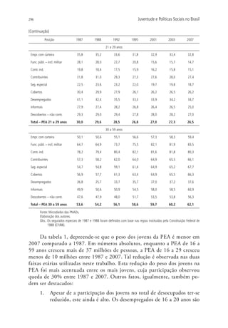 296                                                                                Juventude e Políticas Sociais no Brasil

(Continuação)

               Posição              1987          1988          1992          1995          2001          2003          2007

                                                          21 a 29 anos

 Empr. com carteira                  35,8          35,2          33,6          31,8          32,9          33,4          32,8

 Func. públ. – incl. militar         28,1          28,0          22,7          20,8          15,6          15,7          14,7

 Contr. ind.                         19,8          18,4          17,5          15,9          16,2          15,8          15,1

 Contribuintes                       31,8          31,0          29,3          27,3          27,6          28,0          27,4

 Seg. especial                       22,5          23,6          23,2          22,0          19,7          19,8          18,7

 Cobertos                            30,4          29,9          27,9          26,1          26,2          26,5          26,2

 Desempregados                       41,1          42,4          35,5          33,3          33,9          34,2          34,7

 Informais                           27,9          27,4          28,2          26,8          26,4          26,5          25,0

 Descobertos – não contr.            29,3          29,0          29,4          27,8          28,0          28,2          27,0

 Total – PEA 21 a 29 anos           30,0          29,6          28,5          26,8          27,0          27,3          26,5

                                                          30 a 59 anos

 Empr. com carteira                  50,1          50,6          55,1          56,6          57,3          58,3          59,4

 Func. públ. – incl. militar         64,7          64,9          73,7          75,5          82,1          81,9          83,5

 Contr. ind.                         78,2          79,4          80,4          82,1          81,6          81,8          80,3

 Contribuintes                       57,3          58,2          62,0          64,0          64,9          65,5          66,1

 Seg. especial                       54,7          54,8          59,1          61,4          64,9          65,2          67,7

 Cobertos                            56,9          57,7          61,3          63,4          64,9          65,5          66,3

 Desempregados                       26,8          25,7          33,7          35,7          37,0          37,2          37,6

 Informais                           49,9          50,6          50,9          54,5          58,0          58,5          60,9

 Descobertos – não contr.            47,6          47,9          48,0          51,7          53,5          53,8          56,3

 Total – PEA 30 a 59 anos           53,6          54,2          56,1          58,6          59,7          60,2          62,1

         Fonte: Microdados das PNADs.
         Elaboração dos autores.
         Obs.: Os segurados especiais de 1987 e 1988 foram definidos com base nas regras instituídas pela Constituição Federal de
               1988 (CF/88).


     Da tabela 1, depreende-se que o peso dos jovens da PEA é menor em
2007 comparado a 1987. Em números absolutos, enquanto a PEA de 16 a
59 anos cresceu mais de 37 milhões de pessoas, a PEA de 16 a 29 cresceu
menos de 10 milhões entre 1987 e 2007. Tal redução é observada nas duas
faixas etárias utilizadas neste trabalho. Esta redução do peso dos jovens na
PEA foi mais acentuada entre os mais jovens, cuja participação observou
queda de 30% entre 1987 e 2007. Outros fatos, igualmente, também po-
dem ser destacados:
        1.	 Apesar de a participação dos jovens no total de desocupados ter-se
            reduzido, este ainda é alto. Os desempregados de 16 a 20 anos são
 