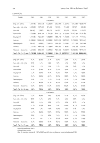 298                                                                                  Juventude e Políticas Sociais no Brasil

(Continuação)

          Posição                 1987         1988          1992           1995           2001          2003         2007

                                                          21 a 29 anos

 Empr. com carteira             6.697.185    6.762.125     6.525.343      6.362.080      7.725.722     8.412.083   10.300.759

 Func. públ. – incl. militar    1.375.333    1.470.597      871.286        931.140       741.302        797.675      870.484

 Contr. ind.                     948.365      953.872       850.670        841.507       939.636        953.026     1.125.762

 Contribuintes                  9.020.883    9.186.594     8.247.299      8.134.727      9.406.660   10.162.784    12.297.005

 Seg. especial                  1.167.785    1.254.251     1.992.599      1.885.249      1.470.685     1.571.114    1.419.522

 Cobertos                      10.188.668   10.440.845   10.239.898      10.019.976    10.877.345    11.733.898    13.716.527

 Desempregados                   789.495      883.635      1.409.119      1.308.261      2.473.861     2.771.788    2.613.466

 Informais                      4.772.165    4.619.829     5.525.844      5.975.902      7.165.911     7.478.298    7.530.847

 Não contr. – descobertos       5.561.660    5.503.464     6.934.963      7.284.163      9.639.772   10.250.086    10.144.313

 Total – PEA 21 a 29 anos15.750.328 15.944.309 17.174.861 17.304.139 20.517.117 21.983.984 23.860.840

                                                          16 a 20 anos

 Empr. com carteira              30,4%        31,3%          23,7%         24,7%          22,9%          20,6%       24,1%

 Func. públ. – incl. militar      4,1%         4,3%          1,5%           1,8%           1,1%          1,2%         1,0%

 Contr. ind.                      1,1%         1,3%          1,1%           1,1%           1,3%          1,4%         3,3%

 Contribuintes                   35,5%        36,8%          26,3%         27,6%          25,4%          23,3%       28,4%

 Seg. especial                   13,7%        13,1%          16,4%         15,2%          11,5%          11,8%       10,0%

 Cobertos                        49,2%        49,9%          42,7%         42,8%          36,8%          35,0%       38,4%

 Desempregados                    7,1%         7,6%          13,2%         13,0%          21,1%          22,9%       20,4%

 Informais                       43,7%        42,5%          44,1%         44,2%          42,0%          42,0%       41,2%

 Não contr. – descobertos        50,8%        50,1%          57,3%         57,2%          63,2%          65,0%       61,6%

 Total – PEA 16 a 20 anos        100%         100%           100%          100%           100%           100%        100%

                                                          21 a 29 anos

 Empr. com carteira              42,5%        42,4%           38%          36,8%          37,7%          38,3%       43,2%

 Func. públ. – incl. militar      8,7%         9,2%          5,1%           5,4%           3,6%          3,6%         3,6%

 Contr. ind.                      6,0%         6,0%          5,0%           4,9%           4,6%          4,3%         4,7%

 Contribuintes                   57,3%        57,6%           48%           47%           45,8%          46,2%       51,5%

 Seg. especial                    7,4%         7,9%          11,6%         10,9%           7,2%          7,1%         5,9%

 Cobertos                        64,7%        65,5%          59,6%         57,9%          53,0%          53,4%       57,5%

 Desempregados                    5,0%         5,5%          8,2%           7,6%          12,1%          12,6%       11,0%

 Informais                       30,3%         29%           32,2%         34,5%          34,9%          34,0%       31,6%

 Não contr. – descobertos        35,3%        34,5%          40,4%         42,1%          47,0%          46,6%       42,5%

 Total – PEA 21 a 29 anos        100%         100%           100%          100%           100%           100%         100%

         Fonte: Microdados das PNADs.
         Elaboração dos autores.
         Obs.: Os segurados especiais de 1987 e 1988 foram definidos com base nas regras instituídas pela CF/88.
 