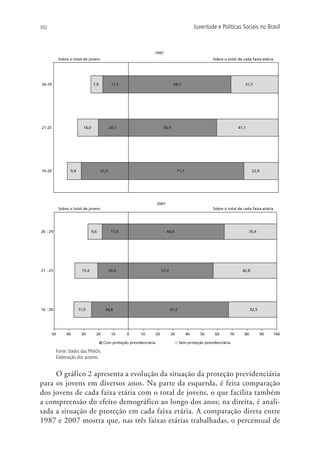 302                                                                                                 Juventude e Políticas Sociais no Brasil



                                                                   1997
            Sobre o total de jovens                                                                         Sobre o total de cada faixa etária




26-29                             7,9           17,2                                 68,5                                     31,5




21-25                     14,0                 20,1                          58,9                                         41,1




16-20             9,4                   31,5                                            71,1                                       22,9




                                                                       2007
            Sobre o total de jovens                                                                         Sobre o total de cada faixa etária




26 - 29                          9,6            17,6                          64,6                                               35,4




21 - 25                  15,4                  20,6                         57,2                                            42,8




16 - 20                 11,9              24,8                                     67,5                                           32,5




      50        40       30        20           10     0    10         20          30          40     50     60      70      80           90     100

                                         Com proteção previdenciária                      Sem proteção previdenciária

           Fonte: Dados das PNADs.
           Elaboração dos autores.


     O gráfico 2 apresenta a evolução da situação da proteção previdenciária
para os jovens em diversos anos. Na parte da esquerda, é feita comparação
dos jovens de cada faixa etária com o total de jovens, o que facilita também
a compreensão do efeito demográfico ao longo dos anos; na direita, é anali-
sada a situação de proteção em cada faixa etária. A comparação direta entre
1987 e 2007 mostra que, nas três faixas etárias trabalhadas, o percentual de
 