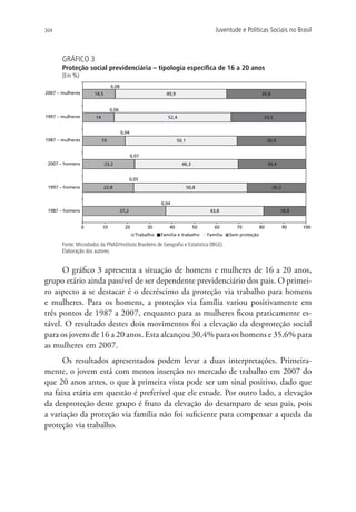 304                                                                                   Juventude e Políticas Sociais no Brasil



       GRÁFICO 3
       Proteção social previdenciária – tipologia específica de 16 a 20 anos
       (Em %)
                                 0,08
2007 – mulheres        14,5                                   49,9                                          35,6


                                 0,06
1997 – mulheres        14                                      52,4                                          33,5


                                        0,04
1987 – mulheres             19                                       50,1                                        30,9


                                               0,07
 2007 – homens                23,2                                     46,3                                      30,4


                                               0,05
 1997 – homens                22,8                                          50,8                                   26,3


                                                            0,04
 1987 – homens                          37,2                                        43,8                                18,9


                  0         10            20          30        40            50      60        70          80            90   100
                                                 Trabalho   Família e trabalho     Família   Sem proteção

       Fonte: Microdados da PNAD/Instituto Brasileiro de Geografia e Estatística (IBGE).
       Elaboração dos autores.


      O gráfico 3 apresenta a situação de homens e mulheres de 16 a 20 anos,
grupo etário ainda passível de ser dependente previdenciário dos pais. O primei-
ro aspecto a se destacar é o decréscimo da proteção via trabalho para homens
e mulheres. Para os homens, a proteção via família variou positivamente em
três pontos de 1987 a 2007, enquanto para as mulheres ficou praticamente es-
tável. O resultado destes dois movimentos foi a elevação da desproteção social
para os jovens de 16 a 20 anos. Esta alcançou 30,4% para os homens e 35,6% para
as mulheres em 2007.
      Os resultados apresentados podem levar a duas interpretações. Primeira-
mente, o jovem está com menos inserção no mercado de trabalho em 2007 do
que 20 anos antes, o que à primeira vista pode ser um sinal positivo, dado que
na faixa etária em questão é preferível que ele estude. Por outro lado, a elevação
da desproteção deste grupo é fruto da elevação do desamparo de seus pais, pois
a variação da proteção via família não foi suficiente para compensar a queda da
proteção via trabalho.
 