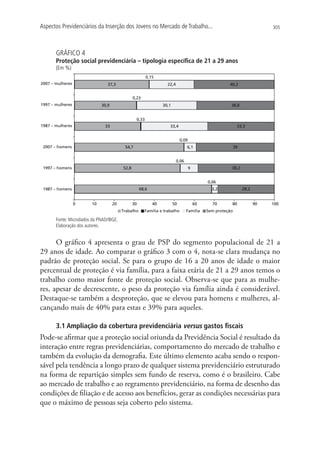 Aspectos Previdenciários da Inserção dos Jovens no Mercado de Trabalho...                                                                   305




       GRÁFICO 4
       Proteção social previdenciária – tipologia específica de 21 a 29 anos
       (Em %)
                                                                 0,15
2007 – mulheres       14,5              37,3                   49,9               22,4                               40,2 35,6


                                                        0,23
1997 – mulheres          14          30,9                        52,4        30,1                                     38,8 33,5


                                                          0,33
1987 – mulheres               19      33                              50,1          33,4                                   33,3
                                                                                                                              30,9


                                                                                           0,09
 2007 – homens                 23,2               54,7                     46,3                 6,1                       39    30,4


                                                                                         0,06
 1997 – homens                22,8               52,8                        50,8                 9                   38,2      26,3


                                                                                                           0,06
 1987 – homens                        37,2                   68,6                           43,8             3,2               28,218,9


                  0           10            20          30            40            50                60     70       80               90   100
                                                 Trabalho      Família e trabalho               Família    Sem proteção

       Fonte: Microdados da PNAD/IBGE.
       Elaboração dos autores.


      O gráfico 4 apresenta o grau de PSP do segmento populacional de 21 a
29 anos de idade. Ao comparar o gráfico 3 com o 4, nota-se clara mudança no
padrão de proteção social. Se para o grupo de 16 a 20 anos de idade o maior
percentual de proteção é via família, para a faixa etária de 21 a 29 anos temos o
trabalho como maior fonte de proteção social. Observa-se que para as mulhe-
res, apesar de decrescente, o peso da proteção via família ainda é considerável.
Destaque-se também a desproteção, que se elevou para homens e mulheres, al-
cançando mais de 40% para estas e 39% para aqueles.

       3.1 Ampliação da cobertura previdenciária versus gastos fiscais
Pode-se afirmar que a proteção social oriunda da Previdência Social é resultado da
interação entre regras previdenciárias, comportamento do mercado de trabalho e
também da evolução da demografia. Este último elemento acaba sendo o respon-
sável pela tendência a longo prazo de qualquer sistema previdenciário estruturado
na forma de repartição simples sem fundo de reserva, como é o brasileiro. Cabe
ao mercado de trabalho e ao regramento previdenciário, na forma de desenho das
condições de filiação e de acesso aos benefícios, gerar as condições necessárias para
que o máximo de pessoas seja coberto pelo sistema.
 