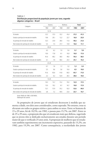 78                                                                       Juventude e Políticas Sociais no Brasil



        TABELA 1
        Distribuição proporcional da população jovem por sexo, segundo
        algumas categorias – Brasil
                                                          Homens             Mulheres                Total
                     Categoria
                                                   1982        2007      1982       2007      1982           2007

                                                      15-19

 Só estuda                                         22,2        37,5      32,2       45,4      27,2           41,3

 Estuda e participa do mercado de trabalho         19,8        29,1      12,2       22,7      16,0           25,9

 Só participa do mercado de trabalho               52,5        25,9      28,0       17,0      40,2           21,6

 Nem estuda nem participa do mercado de trabalho    5,5            7,5   27,7       14,9      16,6           11,1

                                                      20-24

 Só estuda                                          4,3            6,2    7,0           9,4    5,7            7,8

 Estuda e participa do mercado de trabalho         10,9        17,8       9,1       16,9      10,0           17,4

 Só participa do mercado de trabalho               81,6        68,2      38,0       49,0      59,3           58,5

 Nem estuda nem participa do mercado de trabalho    3,1            7,9   46,0       24,7      25,1           16,3

                                                      25-29

 Só estuda                                          0,7            1,6    1,7           3,2    1,3            2,4

 Estuda e participa do mercado de trabalho          5,5            9,6    3,6       10,4       4,5       10,0

 Só participa do mercado de trabalho               91,6        82,6      41,8       60,0      65,7       71,0

 Nem estuda nem participa do mercado de trabalho    2,2            6,2   52,9       26,5      28,6       16,6

                                                      15-29

 Só estuda                                         10,5        15,7      15,2       19,3      12,9       17,5

 Estuda e participa do mercado de trabalho         13,0        19,2       8,7       16,7      10,8       17,9

 Só participa do mercado de trabalho               72,7        57,9      35,2       42,0      53,6       49,9

 Nem estuda nem participa do mercado de trabalho    3,8            7,2   40,9       22,0      22,7       14,7

       Fonte: PNADs de 1982 e 2007/IBGE.
       Elaboração das autoras.


     As proporções de jovens que só estudavam decrescem à medida que au-
menta a idade, nos dois anos considerados, como esperado. No entanto, estas se
elevaram em todos os grupos etários e para ambos os sexos. Entre os homens de
15 a 29 anos, foi de 10,5%, em 1982, e passou para 15,7%, em 2007. Entre os
de 25 a 29 anos, a proporção dos que só estudavam mais que dobrou, sugerindo
que os jovens têm se dedicado exclusivamente aos estudos durante um período
maior do que o verificado 25 anos atrás. A proporção de mulheres que só estuda-
vam também experimentou um incremento expressivo, passando de 15,2%, em
1982, para 19,3%, em 2007. Como consequência, a escolaridade dos jovens
 