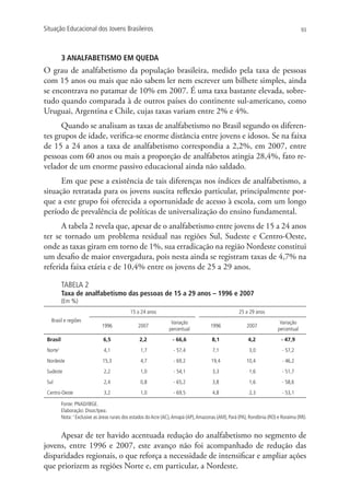 Situação Educacional dos Jovens Brasileiros                                                                                             93




           3 ANALFABETISMO EM QUEDA
O grau de analfabetismo da população brasileira, medido pela taxa de pessoas
com 15 anos ou mais que não sabem ler nem escrever um bilhete simples, ainda
se encontrava no patamar de 10% em 2007. É uma taxa bastante elevada, sobre-
tudo quando comparada à de outros países do continente sul-americano, como
Uruguai, Argentina e Chile, cujas taxas variam entre 2% e 4%.
      Quando se analisam as taxas de analfabetismo no Brasil segundo os diferen-
tes grupos de idade, verifica-se enorme distância entre jovens e idosos. Se na faixa
de 15 a 24 anos a taxa de analfabetismo correspondia a 2,2%, em 2007, entre
pessoas com 60 anos ou mais a proporção de analfabetos atingia 28,4%, fato re-
velador de um enorme passivo educacional ainda não saldado.
      Em que pese a existência de tais diferenças nos índices de analfabetismo, a
situação retratada para os jovens suscita reflexão particular, principalmente por-
que a este grupo foi oferecida a oportunidade de acesso à escola, com um longo
período de prevalência de políticas de universalização do ensino fundamental.
      A tabela 2 revela que, apesar de o analfabetismo entre jovens de 15 a 24 anos
ter se tornado um problema residual nas regiões Sul, Sudeste e Centro-Oeste,
onde as taxas giram em torno de 1%, sua erradicação na região Nordeste constitui
um desafio de maior envergadura, pois nesta ainda se registram taxas de 4,7% na
referida faixa etária e de 10,4% entre os jovens de 25 a 29 anos.

           TABELA 2
           Taxa de analfabetismo das pessoas de 15 a 29 anos – 1996 e 2007
           (Em %)
                                              15 a 24 anos                                             25 a 29 anos
   Brasil e regiões                                                Variação                                                 Variação
                                1996              2007                                  1996               2007
                                                                  percentual                                               percentual
 Brasil                         6,5                2,2              - 66,6               8,1               4,2              - 47,9
 Norte 1
                                 4,1                1,7              - 57,4              7,1                3,0              - 57,2
 Nordeste                       15,3                4,7              - 69,2             19,4              10,4               - 46,2
 Sudeste                         2,2                1,0              - 54,1              3,3                1,6              - 51,7
 Sul                             2,4                0,8              - 65,2              3,8                1,6              - 58,6
 Centro-Oeste                    3,2                1,0              - 69,5              4,8                2,3              - 53,1

           Fonte: PNAD/IBGE.
           Elaboração: Disoc/Ipea.
           Nota: 1 Exclusive as áreas rurais dos estados do Acre (AC), Amapá (AP), Amazonas (AM), Pará (PA), Rondônia (RO) e Roraima (RR).


     Apesar de ter havido acentuada redução do analfabetismo no segmento de
jovens, entre 1996 e 2007, este avanço não foi acompanhado de redução das
disparidades regionais, o que reforça a necessidade de intensificar e ampliar ações
que priorizem as regiões Norte e, em particular, a Nordeste.
 