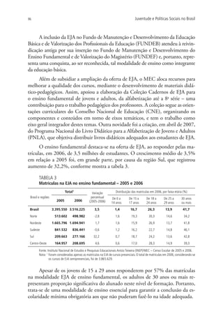96                                                                                    Juventude e Políticas Sociais no Brasil



      A inclusão da EJA no Fundo de Manutenção e Desenvolvimento da Educação
Básica e de Valorização dos Profissionais da Educação (FUNDEB) atendeu à reivin-
dicação antiga por sua inserção no Fundo de Manutenção e Desenvolvimento do
Ensino Fundamental e de Valorização do Magistério (FUNDEF) e, portanto, repre-
senta uma conquista, ao ser reconhecida, tal modalidade de ensino como integrante
da educação básica.
      Além de subsidiar a ampliação da oferta de EJA, o MEC aloca recursos para
melhorar a qualidade dos cursos, mediante o desenvolvimento de materiais didá-
tico-pedagógicos. Assim, apoiou a elaboração da Coleção Cadernos de EJA para
o ensino fundamental de jovens e adultos, da alfabetização até a 8a série – uma
contribuição para o trabalho pedagógico dos professores. A coleção segue as orien-
tações curriculares do Conselho Nacional de Educação (CNE), organizando os
componentes e conteúdos em torno de eixos temáticos, e tem o trabalho como
eixo geral integrador destes temas. Outra novidade foi a criação, em abril de 2007,
do Programa Nacional do Livro Didático para a Alfabetização de Jovens e Adultos
(PNLA), que objetiva distribuir livros didáticos adequados aos estudantes de EJA.
      O ensino fundamental destaca-se na oferta de EJA, ao responder pelas ma-
trículas, em 2006, de 3,5 milhões de estudantes. O crescimento médio de 3,5%
em relação a 2005 foi, em grande parte, por causa da região Sul, que registrou
aumento de 32,2%, conforme mostra a tabela 3.

          TABELA 3
          Matrículas na EJA no ensino fundamental – 2005 e 2006
                               Total1               Variação           Distribuição das matrículas em 2006, por faixa etária (%)
 Brasil e regiões                                  percentual       De 0 a       De 15 a       De 18 a       De 25 a       30 anos
                        2005            2006      (2005-2006)      14 anos       17 anos       24 anos       29 anos       ou mais
 Brasil             3.395.550 3.516.225               3,5             1,4          16,7          26,3          13,9          41,7
 Norte                513.602       498.982           -2,8             1,6         19,3          30,3          14,6          34,2
 Nordeste           1.665.796 1.694.941               1,7              1,6         15,9          26,9          13,7          41,8
 Sudeste              841.532       836.441           -0,6             1,2         16,2          22,7          14,8          46,1
 Sul                  209.663       277.166          32,2              0,7         18,7          24,2          13,6          42,8
 Centro-Oeste         164.957       208.695           4,6              0,6         17,0          28,3          14,9          39,3

          Fonte: Instituto Nacional de Estudos e Pesquisas Educacionais Anísio Teixeira (INEP)/MEC – Censo Escolar de 2005 e 2006.
          Nota: 1  oram consideradas apenas as matrículas na EJA de cursos presenciais. O total de matrículas em 2006, considerando-se
                  F
                  os cursos de EJA semipresenciais, foi de 3.865.629.


      Apesar de os jovens de 15 a 29 anos responderem por 57% das matrículas
na modalidade EJA de ensino fundamental, os adultos de 30 anos ou mais re-
presentam proporção significativa do alunado neste nível de formação. Portanto,
trata-se de uma modalidade de ensino essencial para garantir a conclusão da es-
colaridade mínima obrigatória aos que não puderam fazê-lo na idade adequada.
 