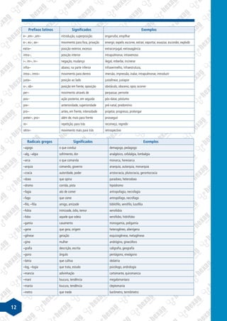 12
Prefixos latinos Significados Exemplos
e– ,em– ,em– introdução, superposição engarrafar, empilhar
e–, es–, ex– movimento para fora, privação emergir, expelir, escorrer, extrair, exportar, esvaziar, esconder, explodir
extra– posição exterior, excesso extraconjugal, extravagância
intra–, posição interior intrapulmonar, intravenoso
i–, im–, in– negação, mudança ilegal, imberbe, incinerar
infra– abaixo, na parte inferior infravermelho, infraestrutura,
intra–, intro– movimento para dentro imersão, impressão, inalar, intrapulmonar, introduzir
justa– posição ao lado justalinear, justapor
o–, ob– posição em frente, oposição obstáculo, obsceno, opor, ocorrer
per– movimento através de perpassar, pernoite
pos– ação posterior, em seguida pós-datar, póstumo
pre– anterioridade, superioridade pré-natal, predomínio
pro– antes, em frente, intensidade projetar, progresso, prolongar
preter–, pro– além de, mais para frente prosseguir
re– repetição, para trás recomeço, regredir
retro– movimento mais para trás retrospectivo
Radicais gregos Significados Exemplos
–agogo o que conduz demagogo, pedagogo
–alg, –algia sofrimento, dor analgésico, cefalalgia, lombalgia
–arca o que comanda monarca, heresiarca
–arquia comando, governo anarquia, autarquia, monarquia
–cracia autoridade, poder aristocracia, plutocracia, gerontocracia
–doxo que opina paradoxo, heterodoxo
–dromo corrida, pista hipódromo
–fagia ato de comer antropofagia, necrofagia
–fago que come antropófago, necrófago
–filo, –filia amigo, amizade bibliófilo, xenófilo, lusofilia
–fobia inimizade, ódio, temor xenofobia
–fobo aquele que odeia xenófobo, hidrófobo
–gamia casamento monogamia, poligamia
–gene que gera, origem heterogêneo, alienígena
–gênese geração esquizogênese, metagênese
–gine mulher andrógino, ginecóforo
–grafia descrição, escrita caligrafia, geografia
–gono ângulo pentágono, eneágono
–latria que cultiva idolatria
–log, –logia que trata, estudo psicólogo, andrologia
–mancia adivinhação cartomante, quiromancia
–mani loucura, tendência megalomaníaco
–mania loucura, tendência cleptomania
–metro que mede barômetro, termômetro
 