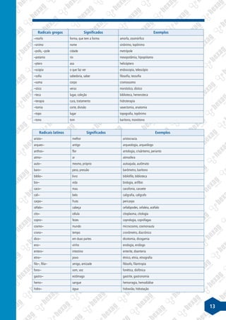 13
Radicais latinos Significados Exemplos
aristo– melhor aristocracia
arqueo– antigo arqueologia, arqueólogo
anthos– flor antologia, crisântemo, perianto
atmo– ar atmosfera
auto– mesmo, próprio autoajuda, autômato
baro– peso, pressão barômetro, barítono
biblio– livro bibliófilo, biblioteca
bio– vida biologia, anfíbio
caco– mau cacofonia, cacoete
cali– belo caligrafia, calígrafo
carpo– fruto pericarpo
céfalo– cabeça cefalópodes, cefaleia, acéfalo
cito– célula citoplasma, citologia
copro– fezes coprologia, coprófagas
cosmo– mundo microcosmo, cosmonauta
crono– tempo cronômetro, diacrônico
dico– em duas partes dicotomia, dicogamia
eno– vinho enologia, enólogo
entero– intestino enterite, disenteria
etno– povo étnico, etnia, etnografia
filo–, filia– amigo, amizade filósofo, filantropia
fono– som, voz fonética, disfônica
gastro– estômago gastrite, gastronomia
hemo– sangue hemorragia, hemodiálise
hidro– água hidravião, hidratação
Radicais gregos Significados Exemplos
–morfo forma, que tem a forma amorfa, zoomórfico
–onimo nome sinônimo, topônimo
–polis, –pole cidade metrópole
–potamo rio mesopotâmia, hipopótamo
–ptero asa helicóptero
–scopia o que faz ver endoscopia, telescópio
–sofia sabedoria, saber filosofia, teosofia
–soma corpo cromossomo
–stico verso monóstico, dístico
–teca lugar, coleção biblioteca, hemeroteca
–terapia cura, tratamento hidroterapia
–tomia corte, divisão vasectomia, anatomia
–topo lugar topografia, topônimo
–tono tom barítono, monótono
 