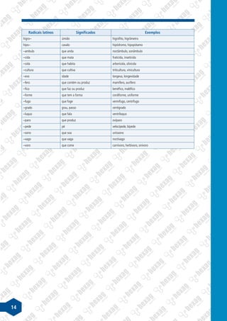 14 14
Radicais latinos Significados Exemplos
higro– úmido higrófito, higrômetro
hipo– cavalo hipódromo, hipopótamo
–ambulo que anda noctâmbulo, sonâmbulo
–cida que mata fraticida, inseticida
–cola que habita arborícola, silvícola
–cultura que cultiva triticultura, vinicultura
–evo idade longeva, longevidade
–fero que contém ou produz mamífero, aurífero
–fico que faz ou produz benéfico, maléfico
–forme que tem a forma cordiforme, uniforme
–fugo que foge vermífugo, centrífugo
–grado grau, passo centígrado
–luquo que fala ventríloquo
–paro que produz ovíparo
–pede pé velocípede, bípede
–sono que soa uníssono
–vago que vaga noctívago
–voro que come carnívoro, herbívoro, onívoro
 