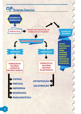 ESTRUTURA CONCEITUAL
GRAMÁTICA
NORMATIVA
ESTUDO DOS PROCESSOS DE
FORMAÇÃO DE PALAVRAS CLASSES DE
PALAVRAS
ARTIGO
SUBSTANTIVO
ADJETIVO
VERBO
ADVÉRBIO
PRONOME
NUMERAL
PREPOSIÇÃO
CONJUNÇÃO
INTERJEIÇÃO
FORMAÇÃO DE PALAVRAS
FORMAÇÃO DE PALAVRAS
FORMAÇÃO DE
PALAVRAS
A PARTIR DE
UM ÚNICO RADICAL
SUFIXAL
PREFIXAL
IMPRÓPRIA
REGRESSIVA
PARASSINTÉTICA
JUSTAPOSIÇÃO
AGLUTINAÇÃO
FORMAÇÃO DE
PALAVRAS
COM MAIS
DE UM RADICAL
MORFOLOGIA
DERIVAÇÃO COMPOSIÇÃO
16
 
