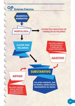 ESTRUTURA CONCEITUAL
GRAMÁTICA
NORMATIVA
MORFOLOGIA
CLASSE DAS
PALAVRAS
ESTUDO DOS PROCESSOS DE
FORMAÇÃO DE PALAVRAS
ARTIGO
PALAVRA VARIÁVEL
QUE SE ANTEPÕE
AO SUBSTANTIVO,
DETERMINANDO-O
ADJETIVO
PALAVRA VARIÁVEL
QUE ESPECIFICA
O SUBSTANTIVO,
CARACTERIZANDO-O
SUBSTANTIVO
PALAVRA VARIÁVEL QUE
DÁ NOME A SERES REAIS,
IMAGINÁRIOS OU IDEIAS
27
 
