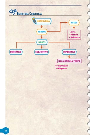 44
Estrutura Conceitual
MORFOLOGIA
VERBOS
VOZES
MODOS
INDICATIVO SUBJUNTIVO IMPERATIVO
NÃO ARTICULA TEMPO
Afirmativo
Negativo
- Passiva
- Reflexiva
- Ativa
 