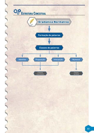 51
51
Estrutura Conceitual
Gramática Normativa
Formação de palavras
Classes de palavras
Advérbio Preposição
Classes
invariáveis
Classe
variável
Interjeição Numeral
 
