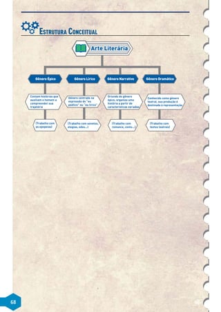 68
Estrutura Conceitual
Contam histórias que
auxiliam o homem a
compreender sua
trajetória
Oriundo do gênero
épico, organiza uma
história a partir de
características variadas
Conhecido como gênero
teatral, sua produção é
destinada à representação
Gênero centrado na
expressão do “eu
poético” ou “eu lírico”
(Trabalho com sonetos,
elegias, odes...)
(Trabalho com
romance, conto...)
(Trabalho com
textos teatrais)
(Trabalho com
as epopeias)
Gênero Épico Gênero Dramático
Gênero Lírico Gênero Narrativo
Arte Literária
Arte Literária
68
 