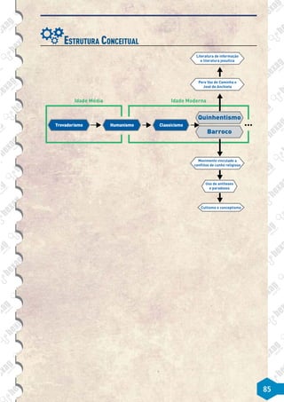 Estrutura Conceitual
Idade Média Idade Moderna
Trovadorismo Humanismo Classicismo
Barroco
Quinhentismo
Cultismo e conceptismo
Movimento vinculado a
conflitos de cunho religioso
Pero Vaz de Caminha e
José de Anchieta
Literatura de informação
e literatura jesuítica
Uso de antíteses
e paradoxos
85
 