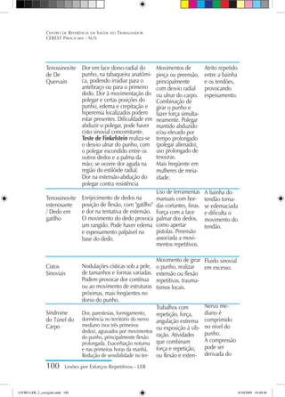 100 Lesões por Esforços Repetitivos - LER
Centro de Referência em Saúde do Trabalhador
CEREST Piracicaba - SUS
Dor em face dorso-radial do
punho, na tabaqueira anatômi-
ca, podendo irradiar para o
antebraço ou para o primeiro
dedo. Dor à movimentação do
polegar e certas posições do
punho, edema e crepitação e
hiperemia localizados podem
estar presentes. Dificuldade em
abduzir o polegar, pode haver
cisto sinovial concomitante.
Teste de Finkelstein realiza-se
o desvio ulnar do punho, com
o polegar escondido entre os
outros dedos e a palma da
mão; se ocorre dor aguda na
região do estilóide radial.
Dor na extensão-abdução do
polegar contra resistência
Enrijecimento de dedos na
posição de flexão, com gatilho
e dor na tentativa de extensão.
O movimento do dedo provoca
um rangido. Pode haver edema
e espessamento palpável na
base do dedo.
Nodulações císticas sob a pele,
de tamanhos e formas variadas.
Podem provocar dor contínua
ou ao movimento de estruturas
próximas, mais freqüentes no
dorso do punho.
Dor, parestesias, formigamento,
dormência no território do nervo
mediano (nos três primeiros
dedos), agravados por movimentos
do punho, principalmente flexão
prolongada. Exacerbação noturna
e nas primeiras horas da manhã.
Redução de sensibilidade no ter-
Movimentos de
pinça ou preensão,
principalmente
com desvio radial
ou ulnar do carpo.
Combinação de
girar o punho e
fazer força simulta-
neamente. Polegar
mantido abduzido
e/ou elevado por
tempo prolongado
(polegar alienado),
uso prolongado de
tesouras.
Mais freqüente em
mulheres de meia-
idade.
Uso de ferramentas
manuais com bor-
das cortantes, finas.
Força com a face
palmar dos dedos,
como apertar
pistolas. Preensão
associada a movi-
mentos repetitivos.
Movimento de girar
o punho, realizar
extensão ou flexão
repetitivas, trauma-
tismos locais.
Trabalhos com
repetição, força,
angulação extrema
ou exposição à vib-
ração. Atividades
que combinam
força e repetição,
ou flexão e exten-
Atrito repetido
entre a bainha
e os tendões,
provocando
espessamento.
A bainha do
tendão torna-
se edemaciada
e dificulta o
movimento do
tendão.
Fluido sinovial
em excesso.
Nervo me-
diano é
comprimido
no nível do
punho.
A compressão
pode ser
derivada do
Tenossinovite
de De
Quervain
Tenossinovite
estenosante
/ Dedo em
gatilho
Cistos
Sinoviais
Síndrome
do Túnel do
Carpo
LIVRO LER_2_corrigido.indd 100 8/10/2009 10:40:46
 