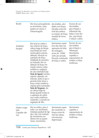 106 Lesões por Esforços Repetitivos - LER
Centro de Referência em Saúde do Trabalhador
CEREST Piracicaba - SUS
Dor local, principalmente
ao movimento, sinais
podem ser visíveis à
Ultrassonografia
Dor local no ombro e
face anterior do braço,
cabeça longa do bíceps,
exacerbada por movi-
mentos gleno-umerais,
abdução, elevação ou
supinação do braço.
Amplitude de movimen-
tos reduzida. Dor na
abdução do braço em
rotação externa contra
resistência e palpação
do sulco intertubercular.
Teste de Speed: membro
superior supinado, em
extensão, pede-se que o
paciente tente elevar o
braço contra resistência
imposta pelo examinador.
Teste de Yergason: dor
na cabeça longa do
bíceps quando realiza-se
a supinação do anteb-
raço contra resistência,
mantendo o cotovelo em
angulação de 90o.
Dor no ombro, piora à
noite e ao movimento,
instalação gradual de rigi-
dez e dor com restrição
de movimentos nos
últimos três ou quatro
meses, movimentos
Bursite
Tendinitre
biceptal
Ombro conge-
lado
Capsulite cde-
siva
dos tendões, ativi-
dades com braços
elevados acima do
nível dos ombros,
ou rotação do braço
mantida de forma
estática.
Movimentos repeti-
tivos das mãos nas
operações de linha
de montagem,
acima de 25000
ciclos por jornada.
Elevação continuada
de braço e ombro.
Movimentos repeti-
dos mantendo os
braços acima do
nível da cabeça,
microtraumas,
degeneração.
Excesso de uso
dos tendões
gera irritação e
inflamação das
bolsas e seus flui-
dos, cuja função
é reduzir o atrito.
Excesso de uso
dos tendões
gera irritação e
inflamação
Movimentos
repetidos e
espessamento de
tendões e bolsas
tendinosas.
Movimentos
repetidos e
espessamento de
tendões e bolsas
tendinosas.
LIVRO LER_2_corrigido.indd 106 8/10/2009 10:40:47
 
