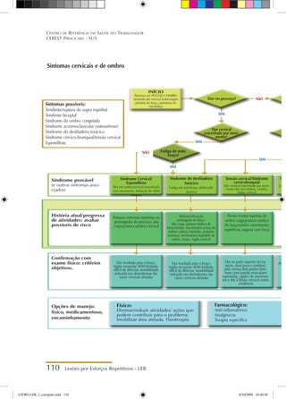 110 Lesões por Esforços Repetitivos - LER
Centro de Referência em Saúde do Trabalhador
CEREST Piracicaba - SUS
Sintomas possíveis:
Tendinite/ruptura do supra espinhal
Tendinite biceptal
Síndrome do ombro congelado
Síndrome acromioclavicular (osteoartrose)
Síndrome do desfiladeiro torácico
Síndrome cérvico-branquial/tensão cervical
Espondilose
INÍCIO
Sintomas em PESCOÇO /OMBRO
incluindo dor cervical ombro/região
próxima do braço, parestesia em
mão/brlaço
Síndrome provável
(e outros sintomas asso-
ciados)
Síndrome Cervical/
Espondilose
Dor em ombro/cervical exacerbada
com movimento, limitação de ADM
cervicais.
Síndrome do desfiladeiro
torácico
Fadiga em mão/braço, dedos páli-
dos/frios
Tensão cervical/Síndrome
cervicobraquial
Dor cervical exacerbada por movi-
mento dor em ombros, cefaléia,
fadiga cervical
Sínd
Dor e
Posturas extremas repetidas ou
prolongadas de pescoço, alta
carga/postura estática cervical
Abdução/elevação
prolongada do braço.
Alta carga, postura estática de
braço/ombro, movimentos acima do
ombro/ cabeça repetidos, posições
extremas, movimentos repetidos de
ombro, braço, região cervical
Flexão frontal repetida de
ombro carga/postura estática
de braço/ombro movimentos
repetitivos, segurar com força
Dor irradiada para o braço,
região escapular ADM limitada,
difícil de detectar, sensibilidade
reduzida nos dermátomos das
raízes cervicais afetadas
Dor irradiada para o braço,
região escapular ADM limitada,
difícil de detectar, sensibilidade
reduzida nos dermátomos das
raízes cervicais afetadas
Físico:
Eliminar/reduzir atividades/ ações que
podem contribuir para o problema.
Imobilizar área afetada. Fisioterapia
Farmacológico:
Anti-inflamatórios
Analgésicos
Terapia específica
Dor na parte superior do tra-
pézio, sinal pouco confiável,
pelo menos dois pontos dolo-
rosos com bandas musculares
espessadas, rigidez de movimen-
tos e dor à flexão cervical contra
resistência
Aume
à p
História atual/pregressa
de atividades: avaliar
possíveis de risco
Confirmação com
exame físico: critérios
objetivos.
Opções de manejo:
físico, medicamentoso,
encaminhamento
Dor no pescoço?
Fadiga de mão/
braço?
Dor cervical
exacerbada por movi-
mento?
SIM
SIM
SIM
SIM
NÃO
NÃO
Sintomas cervicais e de ombro
LIVRO LER_2_corrigido.indd 110 8/10/2009 10:40:48
 
