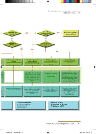 Lesões por Esforços Repetitivos - LER 111
Centro de Referência em Saúde do Trabalhador
CEREST Piracicaba - SUS
rome
r movi-
faléia,
Síndrome acromioclavicu-
lar/O.A.
Dor em ombro pior ao movimento
Tendinite Biceptal
Dor em ombro exacerbada ao
movimento
Tendinite/ruptura do
Supra-espinhal
Dor em ombro exacerbada por
movimentos, limitação de ADM
Ombro congelado
Dor no ombro exacerbada ao
movimento, limitação importante
de ADM
a de
tática
mentos
m força
Tração súbita de ombro/braço
abdução/elevação prolongtada
de braço movimentos repeti-
tivos ou prolongados acima
da cabeça/ombro, posições
extremas
Movimentos repetitivos
e prolongados acima de
ombros/cabeça
Elevação frontal de ombro,
elevação/ abdução do braço
prolongada, postura estática
de braço/ombro, movimentos
repetidos prolongados acima
da cabeça/ombros, posições
extremas de mãos/braços,
movimentos repetitivos
Encaminhamento:
Cirurgião ortopedista
Reumatologista
Neurologista
Emissão de CAT
Comunicação SINAN
Ação junto à DRT
tra-
ável,
dolo-
lares
vimen-
contra
Aumento do volume articular, dor
à palpitação e ao movimento
Dor no manguito rotador da pal-
pação e abdução contra resistên-
cia e rotação interna/externa,
pode existir limitação de
abdução
Restrição de abdução e rotação
ativa e passiva,
principalmente rotação externa,
dor à movimentação
Dor em face anterior de braço
em tendão do bíceps,
no sulco intertubercular à palpa-
ção, sinal de Yergason,
dor à abdução contra a
resistência do braço
Dor ombro/
região proximal de
braço?
Sintomas inespecí-
ficos de ombro/cer-
vicais
A dor irradia para a face
anterior do braço?
Dor em mão/
braço?
Parestesias em
mão/braço?
SIM
SIM SIM
SIM
NÃO NÃO
NÃO
NÃO
LIVRO LER_2_corrigido.indd 111 8/10/2009 10:40:48
 
