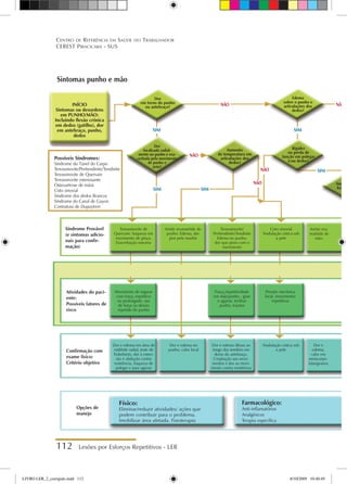 112 Lesões por Esforços Repetitivos - LER
Centro de Referência em Saúde do Trabalhador
CEREST Piracicaba - SUS
Sintomas punho e mão
Físico:
Eliminar/reduzir atividades/ ações que
podem contribuir para o problema.
Imobilizar área afetada. Fisioterapia
Farmacológico:
Anti-inflamatórios
Analgésicos
Terapia específica
Dor
em torno do punho
ou antebraço?
Síndrome Provável
(e sintomas adicio-
nais para confir-
mação)
Atividades do paci-
ente:
Possíveis fatores de
risco
Confirmação com
exame físico:
Critério objetivo
Opções de
manejo
Aumento
de temperatura em
articulações dos
dedos?
Rigidez
ou perda de
função em polegar
e/ou dedos?
Edema
sobre o punho e
articulações dos
dedos?
Aumen
local e
INÍCIO
Sintomas ou desordens
em PUNHO/MÃO:
Incluindo flexão crônica
em dedos (gatilho), dor
em antebraço, punho,
dedos
Tenossinovite de
Quervain: fraqueza em
movimento de pinça.
Exacerbação noturna
Artrite reumatóide do
punho: Edema, dor
pior pela manhã
Tenossinovite/
Peritendinite/Tendinite
Edema no punho,
dor que piora com o
movimento
Cisto sinovial
Nodulação cística sob
a pele
Ed
ar
Artrite reu-
matóide de
mão:
Dor e edema em área de
estilóide radial, teste de
Finkelstein, dor à exten-
são e abdução contra
resistência, fraqueza de
polegar e para agarrar
Dor e edema no
punho, calor local
Dor e edema difuso ao
longo dos tendões em
dorso do antebraço.
Crepitação aos movi-
mentos e dor ao movi-
mento contra resistência
Nodulação cística sob
a pele
Dor e
edema,
calor em
metacarpo-
falangeanos
e in
anas
a
rad
Movimento de segurar
com força, repetitivo
ou prolongado, uso
de força ou desvio
repetido do punho
Força,/repetitividade
em mão/punho , girar
e agarrar, inclinar
punho, trauma
Pressão mecânica
local, movimentos
repetitivos
Possíveis Síndromes:
Síndrome do Túnel do Carpo
Tenossinovite/Peritendinite/Tendinite
Tenossinovite de Quervain
Tenossinovite estenosante
Osteoartrose de mãos
Cisto sinovial
Síndrome dos dedos Brancos
Síndrome do Canal de Guyon
Contratura de Dupuytren
SIM
SIM
SIM
SIM SIM
NÃO
NÃO
NÃO
NÃO
NÃO
Dor
localizada radial-
mente no punho e exa-
cerbada pelo movimento
de punho e
mão?
LIVRO LER_2_corrigido.indd 112 8/10/2009 10:40:49
 