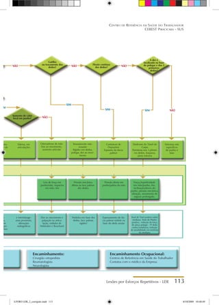 Lesões por Esforços Repetitivos - LER 113
Centro de Referência em Saúde do Trabalhador
CEREST Piracicaba - SUS
Encaminhamento:
Cirurgião ortopedista
Reumatologista
Neurologista
Encaminhamento Ocupacional:
Centros de Referência em Saúde do Trabalhador
Contatos com o médico da Empresa
Gatilho
ou travamento dos
dedos?
Aumento de calor
local em punho?
Flexão contínua
dos dedos?
Edema, em
articulações
ite reu-
óide de
mão:
Osteoartrose de mão
Dor ao movimento,
aumento articular
Sintomas não
específicos
de punho e
mão
Síndrome do Túnel do
Carpo
Parestesia nos 3 primei-
ros dedos, fraqueza,
piora noturna
Tenossinovite este-
nosante
Rigidez em dedos,
polegar, dor ao movi-
mento
Contratura de
Dupuytren
Espasmo da fáscia
palmar
Dor e
dema,
or em
acarpo-
ngeanos
e interfalange-
anas proximais,
alterações
radiográficas
Dor ao movimento e
palpação na articu-
lação, nódulos de
Heberden e Bouchard
Sinal de Tinel positivo sobre
mediano. Teste de Phalen
positivo, redução de força
de pinça polegar - 5º dedo
contra resistência, redução
de sensibilidade em território
do mediano
Nódulos em base dos
dedos, face palmar,
rigidez/
Espessamento de fás-
cia palmar nódulo na
base do dedo anular
Uso de força em
punho/mão, impactos
em mão, frio
Força,/repetitividade
em mão/punho, frio,
inclinação/desvio do
punho, pressão mecânica,
vibração, movimento de
segurar prolongado.
Pressão mecânica
direta na face palmar
dos dedos
Pressão direta em
punho/palma da mão
SIM
SIM
SIM SIM
NÃO
NÃO NÃO NÃO
NÃO
A dor é
localizada na base
do polegar e dos 3
primeiros
dedos?
LIVRO LER_2_corrigido.indd 113 8/10/2009 10:40:49
 