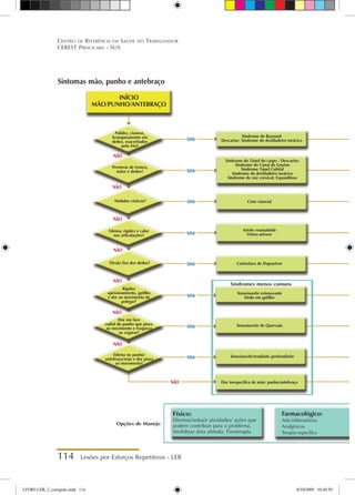 114 Lesões por Esforços Repetitivos - LER
Centro de Referência em Saúde do Trabalhador
CEREST Piracicaba - SUS
Contratura de Dupuytren
INÍCIO
MÃO/PUNHO/ANTEBRAÇO
Cisto sinovial
Síndrome de Raynaud
Descartar: Síndrome do desfiladeiro torácico
Palidez, cianose,
branqueamento em
dedos, exacerbados
pelo frio?
Prestesia de tronco,
mãos e dedos?
Nódulos císticos?
Edema, rigidez e calor
nas articulações?
Flexão fixa dos dedos?
Rigidez
aprisionamento, gatilho
e dor ao movimento de
polegar?
Dor em face
radial do punho que piora
ao movimento e fraqueza
ao segurar?
Edema no punho/
antebraço/mão e dor piora
ao movimento?
Artrite reumatóide
Osteo-artrose
Síndrome do Túnel do carpo - Descartar:
Síndrome do Canal de Guyton
Síndrome Túnel Cubital
Síndrome do desfiladeiro torácico
Síndrome de raiz cervical; Espondilose
Tenosinovite estenosante
Dedo em gatilho
Tenosinovite de Quervain
Tenosinovite/tendinite peritendinite
Dor inespecífica de mão/ punho/antebraço
Sintomas mão, punho e antebraço
Físico:
Eliminar/reduzir atividades/ ações que
podem contribuir para o problema.
Imobilizar área afetada. Fisioterapia
Farmacológico:
Anti-inflamatórios
Analgésicos
Terapia específica
SIM
SIM
SIM
SIM
SIM
SIM
SIM
SIM
NÃO
NÃO
NÃO
NÃO
NÃO
NÃO
NÃO
NÃO
Síndromes menos comuns
Opções de Manejo
LIVRO LER_2_corrigido.indd 114 8/10/2009 10:40:50
 