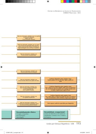 Lesões por Esforços Repetitivos - LER 115
Centro de Referência em Saúde do Trabalhador
CEREST Piracicaba - SUS
Pode requerer auxílio do especialista para diagnóstico
Confirmar diagnóstico pelos seguintes sinais:
Nódulo palpável na base do dedo, rigidez, gatilho do
dedo
Confirmar diagnóstico pelos seguintes sinais:
Dor e edema em área do estilóide radial. Teste de Finkeistein:
dor com desvio ulnar do punho com o polegar fechado entre
os dedos, fraqueza para segurar, torcer
Confirmar diagnóstico pelos seguintes sinais:
Dor e edema difuso ao longo dos tendões do dorso do antebraço,
dor em movimentos contra resistência, fraqueza para segurar
Pode estar relacionado a atividades com:
Pressão mecânica direta da face palmar dos dedos
Pode estar relacionado a atividades com:
Torcer com força repetida ou prolongada
Uso de força punho/mão
Desvio repetitivo de punho
Pode estar relacionado a atividades com:
Uso repetitivo de punho/mão
Pode estar relacionado a atividades com:
Combinação de movimentos prolongados, repetiti-
vos, com uso de força, posturas extremas
Pode estar relacionado a atividades com:
Pressão mecânica direta da mão/punho
Pode estar relacionado a atividades com: Uso repetitivo
ou de força de mão/punho
Segurar com força
Uso de ferramentas vibratórias
Pode estar relacionado a atividades com:
Pressão mecânica em punhos/dedos
Pode estar relacionado a atividades com: Uso repeti-
tivo ou de força de mão/punho, flexão; desvio de
punho, pressão mecânica, vibração, movimento de
segurar prolongado com uso de força ou repetitivos
Encaminhamento clínico:
Cirurgião ortopedista
Reumatologista
Neurologista
Encaminham. ocupacional:
Centros de Referência em Saúde do
Trabalhador; Contatos com o médico
da Empresa
LIVRO LER_2_corrigido.indd 115 8/10/2009 10:40:51
 