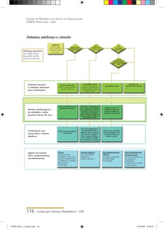 116 Lesões por Esforços Repetitivos - LER
Centro de Referência em Saúde do Trabalhador
CEREST Piracicaba - SUS
Síndromes possíveis:
Epicondilite lateral
Epicondilite medial
Bursite do Olécrano
INÍCIO
Sintomas de distúr-
bios em ANTEBRAÇO/
COTOVELO: incluindo
dor e edema.
Edema na região
medial do cotovelo,
no Olecrano?
Dor no
epicôndilo lateral
ou distal a ele?
Dor
no epicôndilo
medial proximal?
Exacerbação
da dor sobre o epi-côn-
dilo ao segurar objetos,
agarrar ou mover punho/
dedos?
Bursite do Olecrano
Edema em região medial do
cotovelo e Olécrano
Epicondilite Lateral
Dor em face dorsal do
antebraço, aumento da dor
ao segurar objetos ou mover
punho e dedos
Sintomas não
específicos de cotovelo
Trauma repetitivo de face
posterior do cotovelo
Edema visível ou palpável
do Olécrano
Dor local ou logo abaixo
do epicôndilo lateral à
palpação. Dor exacerbada
por extensão de punho e
dedos, contra resistência
com o cotovelo estendido.
Dor ou fraqueza ao segurar
Epicondilite Medial
Movimento com impacto no
braço; posturas estereotipadas;
força; movimentos extremos
ou repetidos; excesso de uso
dos extensores dos dedos;
flexão; extensão repetidas do
punho; rotaçãod o antebraço
com punho estendido
Rotação extrema de
antebraço; rotação ou
esforço repetitivo de
antebraços com punho.
Dor local no epicôndilo
medial à palpação. Dor
exacerbada a flexão de
punhos e dedos.
História atual/pregressa
de atividades: avaliar
possíveis fatores de risco
Síndrome possível
(e sintomas adicionais
para confirmação)
Confirmação com
exame físico: critérios
objetivos
Opções de manejo:
físico, medicamentoso,
encaminhamento
Físico:
Eliminar/reduzir
atividades/ ações que
podem contribuir para
o problema. Imobilizar
área afetada.
Fisioterapia
Farmacológico:
Anti-inflamatórios
Analgésicos
Terapia específica
Encaminhamento
clínico:
Cirurgião ortopedista
Reumatologista
Neurologista
Encaminhamento
Ocupacional:
Centros de Referência
em Saúde do
Trabalhador
Contatos com o médi-
co da Empresa
Sintomas antebraço e cotovelo
LIVRO LER_2_corrigido.indd 116 8/10/2009 10:40:52
 