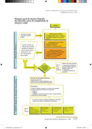 Lesões por Esforços Repetitivos - LER 117
Centro de Referência em Saúde do Trabalhador
CEREST Piracicaba - SUS
INÍCIO
Físico:
Eliminar/reduzir
atividades/ ações que
podem contribuir para o
problema. Imobilizar área
afetada. Fisioterapia
Farmacológico:
Anti-inflamatórios
Analgésicos
Terapia específica
Encaminhamento:
Cirurgião ortopedista
Reumatologista
Neurologista
Encam. ocupacional:
CEREST
Contatos com o médico
da Empresa
Diagrama geral da atuação integrada
dos diferentes níveis de complexidade de
atenção à saúde
História atual dos sintomas
1- Local de distribuição dos sintomas
2- Qualidade (tipo, caráter) e severidade
(intensidade, freqüência, duração dos
sintomas
História pregressa dos sintomas
1- Local, distribuição, tipo,
gravidade dos sintomas
2- Resposta a tratamentos prévios
História geral do Paciente
1- História médica individual e familiar,
doenças reumatológicas, diabetes etc.
2- Atividades de lazer do paciente,
cuidados com a casa, trabalho
3- Fatores Psicossociais
História geral do Paciente
1- Informações da história do
paciente auxiliam a formular
diagnóstico diferencial
2- Exame físico
3- Avaliação das opções de
tratamento
Sem dor em mão/punho/antebraço
Diagnóstico diferencial
Se possível listar as opções diagnósticas com
fatores causais a partir da história do paciente
Exame físico
a) confirmar síndromes suspeitas se os sintomas são específicos
b) Clarear o diagnóstico de sintomas não específicos
	 a. Inspeção
	 b. Palpação
	 c. Amplitude de movimentos (passivos, ativos e contra resistência)
d. Outros testes, exame neurológico
Se possível, comparar as hipóteses diagnósticas com fatores
causais. Caso contrário, encaminhar ao especialista
Opções
de
manejo:
Dor em
mão/
punho/
antebraço
Local dos sintomas, dis-
tribuição, tipo, gravidade,
eftividade de tratamentos
prévios. Possíveis fatores
predisponentes e de
risco, relacionados ou
não ao trabalho
Descrição e memória
do paciente, questões
dirigidas
Entrada da informação
Entrada da informação
Saída da informação
Os sintomas
incluem dor em
mão/punho/
antebraço?
Atenção
Básica
CEREST/
Rede
da
Atenção
Secundária
LIVRO LER_2_corrigido.indd 117 8/10/2009 10:40:53
 