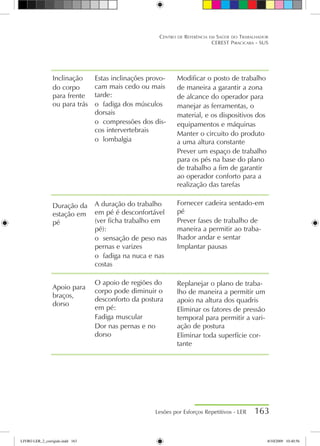 Lesões por Esforços Repetitivos - LER 163
Centro de Referência em Saúde do Trabalhador
CEREST Piracicaba - SUS
Inclinação
do corpo
para frente
ou para trás
Duração da
estação em
pé
Apoio para
braços,
dorso
Estas inclinações provo-
cam mais cedo ou mais
tarde:
o	 fadiga dos músculos
dorsais
o	 compressões dos dis-
cos intervertebrais
o	 lombalgia
A duração do trabalho
em pé é desconfortável
(ver ficha trabalho em
pé):
o	 sensação de peso nas
pernas e varizes
o	 fadiga na nuca e nas
costas
O apoio de regiões do
corpo pode diminuir o
desconforto da postura
em pé:
Fadiga muscular
Dor nas pernas e no
dorso
Modificar o posto de trabalho
de maneira a garantir a zona
de alcance do operador para
manejar as ferramentas, o
material, e os dispositivos dos
equipamentos e máquinas
Manter o circuito do produto
a uma altura constante
Prever um espaço de trabalho
para os pés na base do plano
de trabalho a fim de garantir
ao operador conforto para a
realização das tarefas
Fornecer cadeira sentado-em
pé
Prever fases de trabalho de
maneira a permitir ao traba-
lhador andar e sentar
Implantar pausas
Replanejar o plano de traba-
lho de maneira a permitir um
apoio na altura dos quadris
Eliminar os fatores de pressão
temporal para permitir a vari-
ação de postura
Eliminar toda superfície cor-
tante
LIVRO LER_2_corrigido.indd 163 8/10/2009 10:40:56
 