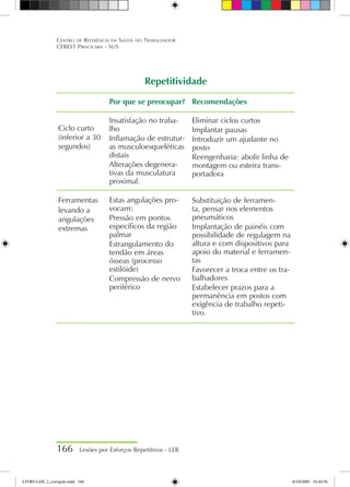 166 Lesões por Esforços Repetitivos - LER
Centro de Referência em Saúde do Trabalhador
CEREST Piracicaba - SUS
Ciclo curto
(inferior a 30
segundos)
Ferramentas
levando a
angulações
extremas
Por que se preocupar?
Insatisfação no traba-
lho
Inflamação de estrutur-
as musculoesqueléticas
distais
Alterações degenera-
tivas da musculatura
proximal.
Estas angulações pro-
vocam:
Pressão em pontos
específicos da região
palmar
Estrangulamento do
tendão em áreas
ósseas (processo
estilóide)
Compressão de nervo
periférico
Recomendações
Eliminar ciclos curtos
Implantar pausas
Introduzir um ajudante no
posto
Reengenharia: abolir linha de
montagem ou esteira trans-
portadora
Substituição de ferramen-
ta, pensar nos elementos
pneumáticos
Implantação de painéis com
possibilidade de regulagem na
altura e com dispositivos para
apoio do material e ferramen-
tas
Favorecer a troca entre os tra-
balhadores
Estabelecer prazos para a
permanência em postos com
exigência de trabalho repeti-
tivo.
Repetitividade
LIVRO LER_2_corrigido.indd 166 8/10/2009 10:40:56
 