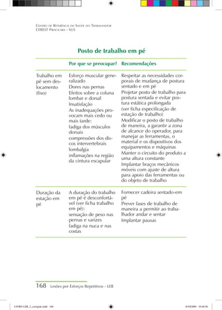 168 Lesões por Esforços Repetitivos - LER
Centro de Referência em Saúde do Trabalhador
CEREST Piracicaba - SUS
Trabalho em
pé sem des-
locamento
(fixo)
Duração da
estação em
pé
Por que se preocupar?
Esforço muscular gene-
ralizado
Dores nas pernas
Efeitos sobre a coluna
lombar e dorsal
Insatisfação
As inadequações pro-
vocam mais cedo ou
mais tarde:
fadiga dos músculos
dorsais
compressões dos dis-
cos intervertebrais
lombalgia
inflamações na região
da cintura escapular
A duração do trabalho
em pé é desconfortá-
vel (ver ficha trabalho
em pé):
sensação de peso nas
pernas e varizes
fadiga na nuca e nas
costas
Recomendações
Respeitar as necessidades cor-
porais de mudança de postura
sentado e em pé
Projetar posto de trabalho para
postura sentada e evitar pos-
tura estática prolongada
(ver ficha especificação de
estação de trabalho)
Modificar o posto de trabalho
de maneira, a garantir a zona
de alcance do operador, para
manejar as ferramentas, o
material e os dispositivos dos
equipamentos e máquinas
Manter o circuito do produto a
uma altura constante
Implantar braços mecânicos
móveis com ajuste de altura
para apoio das ferramentas ou
do objeto de trabalho
Fornecer cadeira sentado-em
pé
Prever fases de trabalho de
maneira a permitir ao traba-
lhador andar e sentar
Implantar pausas
Posto de trabalho em pé
LIVRO LER_2_corrigido.indd 168 8/10/2009 10:40:56
 