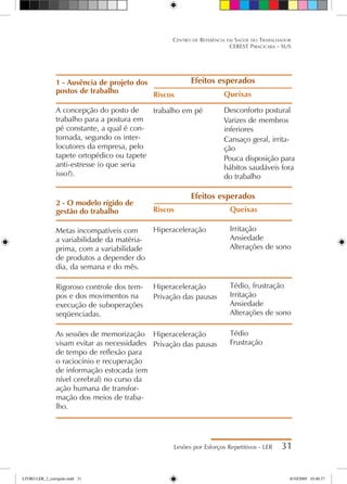 Lesões por Esforços Repetitivos - LER 31
Centro de Referência em Saúde do Trabalhador
CEREST Piracicaba - SUS
1 - Ausência de projeto dos
postos de trabalho
A concepção do posto de
trabalho para a postura em
pé constante, a qual é con-
tornada, segundo os inter-
locutores da empresa, pelo
tapete ortopédico ou tapete
anti-estresse (o que seria
isso?).
2 - O modelo rígido de
gestão do trabalho
Metas incompatíveis com
a variabilidade da matéria-
prima, com a variabilidade
de produtos a depender do
dia, da semana e do mês.
Rigoroso controle dos tem-
pos e dos movimentos na
execução de suboperações
seqüenciadas.
As sessões de memorização
visam evitar as necessidades
de tempo de reflexão para
o raciocínio e recuperação
de informação estocada (em
nível cerebral) no curso da
ação humana de transfor-
mação dos meios de traba-
lho.
Riscos
trabalho em pé
Queixas
Desconforto postural
Varizes de membros
inferiores
Cansaço geral, irrita-
ção
Pouca disposição para
hábitos saudáveis fora
do trabalho
Efeitos esperados
Queixas
Irritação
Ansiedade
Alterações de sono
Tédio, frustração
Irritação
Ansiedade
Alterações de sono
Tédio
Frustração
Riscos
Hiperaceleração
Hiperaceleração
Privação das pausas
Hiperaceleração
Privação das pausas
Efeitos esperados
LIVRO LER_2_corrigido.indd 31 8/10/2009 10:40:37
 