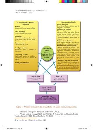 Figura 4 - Modelo explicativo das iniquidades em saúde musculoesquelética.
*Extraído e Adaptado de Woods and Buckle (2002)
Versão original em: WOODS, V.; BUCKLE, P
.; HAISMAN, M. Musculoskeletal
health of cleaners. HSE Books: Sudburg, UK, 1999.
56 Lesões por Esforços Repetitivos - LER
Centro de Referência em Saúde do Trabalhador
CEREST Piracicaba - SUS
Fatores ocupacionais
Tipo ocupacional
Desemprego, baixo estatuto, falta de
perspectiva na carreira
Condições de trabalho
Baixa renda, pagamento por produ-
tividade, trabalho em tempo parcial,
jornada extensa, trabalho fragmentado,
trabalho em turnos, trabalho noturno,
contrato temporário, insegurança no
emprego
Organização do trabalho
Ritmo, pressão, horário, carga de trab-
alho, gestão, supervisão, treinamento
Ambiente de trabalho e cultura
Condutas de saúde e segurança pre-
cárias, apoio gerencial para saúde e
segurança treinamento insuficiente,
debilidade acesso a educação e segu-
rnaça, manutenção dos equipamen-
tos insatisfatória, baixo suporte social,
ausência de envolvimento do traba-
lhador.
Conteúdo e demanda do trabalho
Pouca diversidade, baixa solicitação de
habilidades, baixo poder de decisão,
alta demanda, baixo controle, ausência
de projeto, baixa responsabilidade, tra-
balho manual, repetitivo e monótono.
Sócio-econômico, cultura e
ambiente
Cultura
Grupo social, expectativas, religião
Área geográfica
Área residencial, dsemprego
Econômico
Impostos e benefícios, pobreza, trans-
porte, bens, padrão de vida, renda
Suporte social
Tipo de suporte social
Condições de vida
Habitação, acesso a alimentação,
incentivos
Assistência à saúde
Inadequado acesso ao cuidado e
informação em saúde, serviços de
saúde
Condições ambientais
Iniqüidade em
saúde musculoesquelética
Sintomas, adaptações, incapacidade,
prejuízos, enfrentamento, notificação
Carga Física e
Psicológica
Estilo de vida
Atividade física, tabagismo,
alcoolismo
Individual
Idade
Gênero
Raça/grupo étnico
Padrão de saúde
estatura
Educação
Nível educacional
Acesso a educação
LIVRO LER_2_corrigido.indd 56 8/10/2009 10:40:40
 