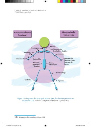 Figura 10 - Esquema dos principais sítios e tipos de afecções possíveis no
quadro de LER. *Extraído e adaptado de Meyer  Dyevre (1994)
98 Lesões por Esforços Repetitivos - LER
Centro de Referência em Saúde do Trabalhador
CEREST Piracicaba - SUS
Higromas
Lombociatalgia
Síndrome do
Túnel do Carpo
Sindrome de
Guyon
Artroses
Artroses
Sindrome do
Desfiladeiro Torácico
Músculos
Ligamentos
Tendões
Discos,
articulações
Epicondilite
Tenossinovites
Tendinites
Tendinites
Cervicalgias
Musculo-tendinoso
Funcional
Osteo-articular
Compressão
LIVRO LER_2_corrigido.indd 98 8/10/2009 10:40:46
 