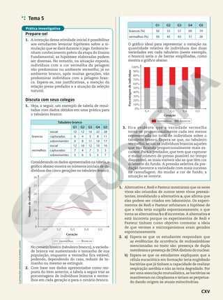 Tema 5
Prepare-se!
1. A intenção dessa atividade inicial é possibilitar
aos estudantes levantar hipóteses sobre a si-
mulação que se dará durante o jogo. Embora te-
nham conhecimento prévio da etapa do Ensino
Fundamental, as hipóteses elaboradas podem
ser diversas. No entanto, na situação exposta,
indivíduos com a cor vermelha da pelagem
vão predominar no ambiente vermelho; já no
ambiente branco, após muitas gerações, vão
predominar indivíduos com a pelagem bran-
ca. Espera-se, nas justificativas, a menção da
relação presa-predador e a atuação da seleção
natural.
Discuta com seus colegas
1. Veja, a seguir, um exemplo de tabela de resul-
tados com dados obtidos em uma prática para
o tabuleiro branco.
Tabuleiro branco
G1 G2 G3 G4 G5
brancos
inicial 12 12 16 22 28
capturados 6 4 5 8 11
sobreviventes 6 8 11 14 17
vermelhos
inicial 12 10 12 10 10
capturados 7 4 7 5 3
sobreviventes 5 6 5 5 7
Considerando os dados apresentados na tabela,o
gráfico abaixo mostra os números iniciais de in-
divíduos das cinco gerações no tabuleiro branco.
0
10
5
G5
G4
G3
G2
G1
15
20
30
25
Número
de
indivíduos
Geração
Vermelhos Brancos
No cenário branco (tabuleiro branco), a varieda-
de branca vai aumentando o tamanho de sua
população, enquanto a vermelha fica estável,
podendo, dependendo do caso, reduzir de ta-
manho ou mesmo se extinguir.
2. Com base nos dados apresentados como res-
posta do item anterior, a tabela a seguir traz as
porcentagens de indivíduos brancos e verme-
lhos em cada geração e para o cenário branco.
Prática investigativa
G1 G2 G3 G4 G5
brancos (%) 50 55 57 69 74
vermelhos (%) 50 45 43 31 26
O gráfico ideal para representar a variação na
quantidade relativa de indivíduos das duas
variedades em cada tabuleiro (neste exemplo,
o branco) seria o de barras empilhadas, como
mostra o gráfico abaixo.
0%
10%
G5
G4
G3
G2
G1
Vermelhos Brancos
20%
100%
30%
40%
50%
60%
70%
80%
90%
Porcentagem
de
indivíduos
Geração
3. Fica evidente que a variedade vermelha
torna-se proporcionalmente cada vez menos
representada no total de indivíduos sobre o
tabuleiro branco. Espera-se que, no tabuleiro
vermelho, sejam os indivíduos brancos aqueles
que vão ficando proporcionalmente mais es-
cassos. Para o predador, que tem que capturar
o maior número de presas possível no tempo
disponível, as mais visíveis são as que têm cor
diferente do fundo. A pressão seletiva da pre-
dação favorece a variedade com mais sucesso
na camuflagem. Ao mudar a cor de fundo, a
situação se inverte.
1. Alternativa c. Redi e Pasteur mostraram que os seres
vivos são oriundos de outros seres vivos preexis-
tentes, invalidando a alternativa a, que afirma que
eles podem ser criados em laboratório. Os experi-
mentos de Redi e Pasteur refutaram a hipótese de
que a vida teria surgido espontaneamente, o que
torna as alternativas b e d incorretas.A alternativa e
está incorreta porque os experimentos de Redi e
Pasteur tinham como objetivo contestar a ideia
de que vermes e microrganismos eram gerados
espontaneamente.
2. a) Espera-se que os estudantes respondam que
as evidências da ocorrência de endossimbiose
mencionadas no texto são: presença de dupla
membrana e presença de DNA distinto do nuclear.
b) Espera-se que os estudantes expliquem que a
célula eucariótica em formação teria englobado
bactérias que já tinham a capacidade de realizar
respiração aeróbia e não as teria degradado. Por
ser uma associação mutualística, as bactérias se
mantiveram no citoplasma e teriam se perpetua-
do dando origem às atuais mitocôndrias.
ILUSTRAÇÕES:
ERICSON
GUILHERME
LUCIANO
CXV
 