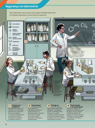 Seja no laboratório, seja na sala de aula, qualquer atividade prática deve
ser realizada respeitando as normas básicas de segurança.
Armário de
reagentes
É fundamental verificar os
símbolos e as informações
presentes nos rótulos dos
frascos de reagentes
e nas fichas de informações
de segurança (FISPQ)
que devem acompanhar
os produtos químicos.
1 O que fazer?
Devemos prestar
muita atenção às
explicações do professor
antes de iniciar uma
atividade prática. Se mesmo
assim houver dúvidas
ou acontecer algum
imprevisto, comunique-o
imediatamente.
2 Fonte de gás
e de eletricidade
Verifique a voltagem de
equipamentos elétricos antes
de ligá-los e não manipule
substâncias inflamáveis
próximo de chamas. Ao final,
certifique-se de ter desligado
os aparelhos e fechado as
saídas de gás.
4
Proteja-se
O uso de roupas e
equipamentos de proteção
adequados é obrigatório
durante a atividade prática.
Devemos usar calças
compridas, calçados fechados,
avental, óculos de proteção e,
em alguns casos, luvas. Cabelos
longos devem ser presos.
3
Antes de iniciar
a atividade,
revise o
roteiro e se
certifique de
que todas as
medidas de
segurança
foram tomadas
para evitar
acontecimentos
inesperados.
Cada aluno deve
ter um caderno de
anotações para registrar
procedimentos, dados
e demais informações
relevantes à realização
da atividade prática.
INFLAMÁVEL
EXPLOSIVO
TÓXICO AGUDO
PREJUDICIAL
TÓXICO
AGUDO SEVERO
PERIGOSO
AO AMBIENTE
AQUÁTICO
TÓXICO
CRÔNICO
GÁS SOB
PRESSÃO
CORROSIVO
OXIDANTE
1 2
3
4
Segurança no laboratório
8
 