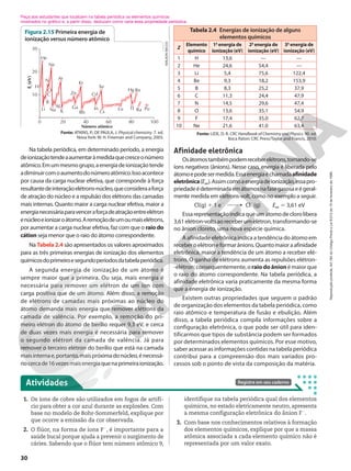 Tabela 2.4 Energias de ionização de alguns
elementos químicos
Z
Elemento
químico
1a
energia de
ionização (eV)
2a
energia de
ionização (eV)
3a
energia de
ionização (eV)
1 H 13,6 — —
2 He 24,6 54,4 —
3 Li 5,4 75,6 122,4
4 Be 9,3 18,2 153,9
5 B 8,3 25,2 37,9
6 C 11,3 24,4 47,9
7 N 14,5 29,6 47,4
8 O 13,6 35,1 54,9
9 F 17,4 35,0 62,7
10 Ne 21,6 41,0 63,4
Fonte: LIDE, D. R. CRC Handbook of Chemistry and Physics. 90. ed.
Boca Raton: CRC Press/Taylor and Francis, 2010.
Afinidade eletrônica
Osátomostambémpodemreceberelétrons,tornando-se
íons negativos (ânions). Nesse caso, energia é liberada pelo
átomoepodesermedida.Essaenergiaéchamadaafinidade
eletrônica(Eae).Assimcomoaenergiadeionização,essapro-
priedadeédeterminadaemátomosnafasegasosaeégeral-
mente medida em elétrons-volt, como no exemplo a seguir.
Cl(g) 1 1 e2
Cl2
(g) Eae 5 3,61 eV
Essarepresentaçãoindicaqueumátomodeclorolibera
3,61elétron-voltsaoreceberumelétron,transformando-se
no ânion cloreto, uma nova espécie química.
A afinidade eletrônica indica a tendência do átomo em
receberoelétroneformarânions.Quantomaioraafinidade
eletrônica, maior a tendência de um átomo a receber elé-
trons. O ganho de elétrons aumenta as repulsões elétron-
-elétron; consequentemente, o raio do ânion é maior que
o raio do átomo correspondente. Na tabela periódica, a
afinidade eletrônica varia praticamente da mesma forma
que a energia de ionização.
Existem outras propriedades que seguem o padrão
de organização dos elementos da tabela periódica, como
raio atômico e temperatura de fusão e ebulição. Além
disso, a tabela periódica compila informações sobre a
configuração eletrônica, o que pode ser útil para iden-
tificarmos que tipos de substância podem ser formados
por determinados elementos químicos. Por esse motivo,
saber acessar as informações contidas na tabela periódica
contribui para a compreensão dos mais variados pro-
cessos sob o ponto de vista da composição da matéria.
Figura 2.15 Primeira energia de
ionização versus número atômico
E
i
(eV)
Número atômico
0 20 40 60 80
30
20
10
100
Ne
N
H
Ar
O
C
B
Li
He
Na
Al
K
Ga
Zn
Kr
Xe
Cd
Cs
Lu Ra Pu
Rn
Hg
Tl
Rb
In
Fonte: ATKINS, P.; DE PAULA, J. Physical chemistry. 7. ed.
Nova York: W. H. Freeman and Company, 2003.
Na tabela periódica, em determinado período, a energia
deionizaçãotendeaaumentaràmedidaquecresceonúmero
atômico.Emummesmogrupo,aenergiadeionizaçãotende
adiminuircomoaumentodonúmeroatômico.Issoacontece
por causa da carga nuclear efetiva, que corresponde à força
resultantedeinteraçãoelétrons-núcleo,queconsideraaforça
de atração do núcleo e a repulsão dos elétrons das camadas
mais internas. Quanto maior a carga nuclear efetiva, maior a
energianecessáriaparavenceraforçadeatraçãoentreelétron
enúcleoeionizaroátomo.Aremoçãodeumoumaiselétrons,
por aumentar a carga nuclear efetiva, faz com que o raio do
cátion seja menor que o raio do átomo correspondente.
Na Tabela 2.4 são apresentados os valores aproximados
para as três primeiras energias de ionização dos elementos
químicosdoprimeiroesegundoperíodosdatabelaperiódica.
A segunda energia de ionização de um átomo é
sempre maior que a primeira. Ou seja, mais energia é
necessária para remover um elétron de um íon com
carga positiva que de um átomo. Além disso, a remoção
de elétrons de camadas mais próximas ao núcleo do
átomo demanda mais energia que remover elétrons da
camada de valência. Por exemplo, a remoção do pri-
meiro elétron do átomo de berílio requer 9,3 eV, e cerca
de duas vezes mais energia é necessária para remover
o segundo elétron da camada de valência. Já para
remover o terceiro elétron do berílio que está na camada
maisinternae,portanto,maispróximadonúcleo,énecessá-
riocercade16vezesmaisenergiaquenaprimeiraionização.
ADILSON
SECCO
Atividades Registre em seu caderno
1. Os íons de cobre são utilizados em fogos de artifí-
cio para obter a cor azul durante as explosões. Com
base no modelo de Bohr-Sommerfeld, explique por
que ocorre a emissão da cor observada.
2. O flúor, na forma de íons F2
, é importante para a
saúde bucal porque ajuda a prevenir o surgimento de
cáries. Sabendo que o flúor tem número atômico 9,
identifique na tabela periódica qual dos elementos
químicos, no estado eletricamente neutro, apresenta
a mesma configuração eletrônica do ânion F2
.
3. Com base nos conhecimentos relativos à formação
dos elementos químicos, explique por que a massa
atômica associada a cada elemento químico não é
representada por um valor exato.
Peça aos estudantes que localizem na tabela periódica os elementos químicos
mostrados no gráfico e, a partir disso, deduzam como varia essa propriedade periódica.
30
Reprodução
proibida.
Art.184
do
Código
Penal
e
Lei
9.610
de
19
de
fevereiro
de
1998.
 