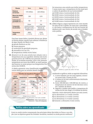 Planeta Terra Marte
Distância
do Sol (km)
149 milhões 228 milhões
Massa(emrelação
àterrestre)
1,00 0,18
Aceleração da
gravidade (ms21
)
9,8 3,7
Composição
da atmosfera
Gases
predominantes:
Nitrogênio (N) e
Oxigênio (O2)
Gás
predominante:
Dióxido de
carbono (CO2)
Temperatura
média
288 K
(115 o
C)
218 K
(255 o
C)
Com base nesses dados, é possível afirmar que, dentre
os fatores abaixo, aquele mais adverso à existência
de água líquida em Marte é sua
a) grande distância ao Sol.
b) massa pequena.
c) aceleração da gravidade pequena.
d) atmosfera rica em CO2.
e) temperatura média muito baixa.
10. (Enem) A cor de uma estrela tem relação com a
temperatura em sua superfície. Estrelas não muito
quentes (cerca de 3.000 K) nos parecem averme­
lhadas. Já as estrelas amarelas, como o Sol, possuem
temperatura em torno dos 6.000 K; as mais quentes
são brancas ou azuis porque sua temperatura fica
acima dos 10.000 K.
A tabela apresenta uma classificação espectral e
outros dados para as estrelas dessas classes.
Estrelas da Sequência Principal
Classe
Espectral
Temperatura Luminosidade Massa Raio
O5 40 000 5 3 105
40 18
B0 28 000 2 3 104
18 7
A0 9 900 80 3 2,5
G2 5 770 1 1 1
M0 3 480 0,06 0,5 0,6
Temperatura em Kelvin.
Luminosidade, massa e raio, tomando o Sol como unidade.
Disponível em: <https://www.zenite.nu>
Acesso em: 1o
maio 2010 (adaptado).
ERICSON
GUILHERME
LUCIANO
Se tomarmos uma estrela que tenha temperatura
5 vezes maior que a temperatura do Sol, qual será
a ordem de grandeza de sua luminosidade?
a) 20.000 vezes a luminosidade do Sol.
b) 28.000 vezes a luminosidade do Sol.
c) 28.850 vezes a luminosidade do Sol.
d) 30.000 vezes a luminosidade do Sol.
e) 50.000 vezes a luminosidade do Sol.
11. (OBA) A figura a seguir representa um corte através
do meio do Sol. O gráfico do meio traz a densidade,
e o de baixo a temperatura do Sol em função da
distância até o seu centro, de acordo com o modelo
solar padrão.
7
Distância a partir do centro (105
km)
Distância a partir do centro (105
km)
Densidade
(10
3
kg
m
3
)
Temperatura
(milhões
de
K)
0 2 5 7
160
120
80
40
16
12
8
4
Fotosfera
Zona
convectiva
Zona
radiativa
Núcleo
Analisando os gráficos, avalie as seguintes afirmativas:
1. A zona radiativa, por ser mais espessa, concen­
tra quase toda a massa do Sol.
2. A massa do Sol está uniformemente distribuída
em seu interior.
3. Entre 200.000 km e 500.000 km do centro, a
temperatura do interior do Sol decresce cerca
de 5 milhões de Kelvin.
4. Segundo o modelo solar padrão, a temperatura do
núcleo do Sol não chega a 16 milhões de Kelvin.
Assinale a única alternativa abaixo que está correta.
a) As afirmativas 1 e 3 estão corretas.
b) As afirmativas 2 e 4 estão corretas.
c) As afirmativas 3 e 4 estão corretas.
d) Somente a afirmativa 4 está correta.
Reflita sobre seu aprendizado!
Como eu avalio minha compreensão das principais ideias discutidas no Tema e sua rela­
ção com os objetivos gerais da Unidade: excelente, razoável ou ainda preciso melhorar?
Registre em seu caderno
43
Reprodução
proibida.
Art.184
do
Código
Penal
e
Lei
9.610
de
19
de
fevereiro
de
1998.
 