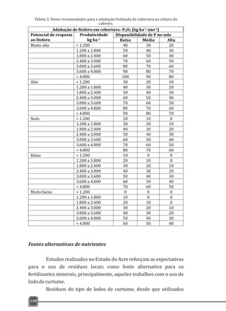 Fontes alternativas de nutrientes
Estudos realizados no Estado do Acre reforçam as expectativas
para o uso de resíduos locais como fonte alternativa para os
fertilizantes minerais, principalmente, aqueles trabalhos com o uso de
lododecurtume.
Resíduos do tipo de lodos de curtume, desde que utilizados
158
Tabela 3. Doses recomendadas para a adubação fosfatada de cobertura na cultura do
cafeeiro.
Adubação de fósforo em cobertura–P2O5 (kg ha-1 ano-1)
Potencial de resposta
ao fósforo
Produtividade
kg ha-1
Disponibilidade de P no solo
Baixa Média Alta
Muito alto < 1.200 40 30 20
1.200 a 1.800 50 40 30
1.800 a 2.400 60 50 40
2.400 a 3.000 70 60 50
3.000 a 3.600 80 70 60
3.600 a 4.800 90 80 70
> 4.800 100 90 80
Alto < 1.200 30 20 10
1.200 a 1.800 40 30 20
1.800 a 2.400 50 40 30
2.400 a 3.000 60 50 40
3.000 a 3.600 70 60 50
3.600 a 4.800 80 70 60
> 4.800 90 80 70
Nulo < 1.200 20 10 0
1.200 a 1.800 30 20 10
1.800 a 2.400 40 30 20
2.400 a 3.000 50 40 30
3.000 a 3.600 60 50 40
3.600 a 4.800 70 60 50
> 4.800 80 70 60
Baixo < 1.200 10 0 0
1.200 a 1.800 20 10 0
1.800 a 2.400 30 20 10
2.400 a 3.000 40 30 20
3.000 a 3.600 50 40 30
3.600 a 4.800 60 50 40
> 4.800 70 60 50
Muito baixo < 1.200 0 0 0
1.200 a 1.800 10 0 0
1.800 a 2.400 20 10 0
2.400 a 3.000 30 20 10
3.000 a 3.600 40 30 20
3.600 a 4.800 50 40 30
> 4.800 60 50 40
 