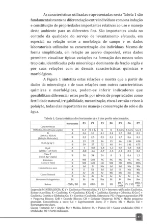 As características utilizadas e apresentadas nesta Tabela 1 são
fundamentais tanto na diferenciação entre indivíduos como na indução
e constituição de propriedades importantes relativas ao uso e manejo
deste ambiente para os diferentes fins. São importantes ainda no
controle da qualidade do serviço de levantamento efetuado, em
especial, na relação entre a morfologia de campo e os dados
laboratoriais utilizados na caracterização dos indivíduos. Mesmo de
forma simplificada, em relação ao acervo disponível, estes dados
permitem visualizar típicas variações na formação dos nossos solos
tropicais, identificadas pela mineralogia dominante da fração argila e
por suas relações com as demais características químicas e
morfológicas.
A Figura 1 sintetiza estas relações e mostra que a partir de
dados da mineralogia e de suas relações com outras características
químicas e morfológicas, podem-se inferir indicadores que
possibilitam diferenciar estes perfis por níveis de propriedades como
fertilidade natural, irrigabilidade, mecanização, risco à erosão e risco à
poluição, todas elas importantes no manejo e conservação do solo e da
água.
87
Horizontes P1 P2 P3 P4 P5 P6 P7
Características
MINERALOGIA (Fração argila) B K ,V K / E, I K K K Go G K Go G Go, K
Ki
(SiO2% / Al2O3%
(Relação Molecular)
A 2,6 3,1 4,1 2,4 1,7 0,8 0,1
B 2,2 2,5 2,5 2,1 1,7 0,6 0,1
Fe2O3 (g kg-1)
A 23 25 16 15 66 134 650
B 59 37 72 48 94 141 675
D pH
(pH KCl – pH H2O)
A -1 -0,8 -1,4 -1,3 -0,9 -0,4 -0,8
B -0,8 -1,6 -1,7 -1,5 -1,1 0,3 0,2
Valor T
(Cmolc Kg-1 argila)
B 30 54 24 8 3 0,4 1,3
Estrutura
(Classe e Tipo)
A MB GrB PG PG PG PG PG
B MB GrB CD MB PB MPG MPG
Consistência a seco
A Ld D Ma Ld Ld Ma Ma
B D Ed Ed Ld D Ma Ma
Classe Textural
A Ar Ar Ar Me Me Me Me
B Ar Ar Ar Ar Ar Ar Ar
Horizonte B diagnóstico Bt Bt Bt Btx Bt Bt Bw Bw
Relevo OND / FO SO OND SO SO
FO /
OND
PL / SO
OND /
FO
Tabela 1. Características dos horizontes A e B dos perfis selecionados.
Legenda: MINERALOGIA: K, V = Caulinita e Vermiculita; K / E, I = Interestratificados Caulinita,
Esmectita e Ilita; K = Caulinita; K = Caulinita; K Go G = Caulinita; Goetita e Gibbsita; K Go G =
Caulinita, Goetita e Gibbsita; Go, K = Goetita e Caulinita. Estrutura: PG = Pequena granular; PB
= Pequena Blocos; GrB = Grande Blocos; CD = Colunar Dispersa; MPG = Muito pequena
granular. Consistência a seco: Ld = Ligeiramente duro; D = Duro; Ma = Macio; Ed =
Extremamenteduro.
Classe Textural: Ar = Argila; Me = Média. Relevo: PL = Plano; SO = Suave ondulado; OND =
Ondulado;FO=Forteondulado.
 
