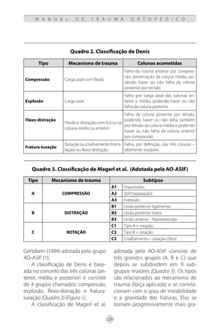229
M A N U A L D E T R A U M A O R T O P É D I C O
Gertzbein (1994) adotada pelo grupo
AO-ASIF [1].
A classificação de Denis é base-
ada no conceito das três colunas (an-
terior, média e posterior) e consiste
de 4 grupos chamados: compressão,
explosão, flexo-distração e fratura-
luxação (Quadro 2) (Figura 1).
A classificação de Magerl et al.
Quadro 2. Classificação de Denis
Tipo Mecanismo de trauma Colunas acometidas
Compressão Carga axial com flexão
Falha da coluna anterior por compres-
são, preservação da coluna média, po-
dendo haver ou não falha da coluna
posterior por tensão
Explosão Carga axial
Falha por carga axial das colunas an-
terior e média, podendo haver ou não
falha da coluna posterior
Flexo-distração
Flexão e distração com fulcro na
coluna média ou anterior
Falha da coluna posterior por tensão,
podendo haver ou não falha também
por tensão da coluna média e podendo
haver ou não falha da coluna anterior
por compressão
Fratura-luxação
Rotação ou cisalhamento (trans-
lação) ou flexo-distração.
Falha, por definição, das três colunas –
altamente instáveis
adotada pela AO-ASIF consiste de
três grandes grupos (A, B e C) que
depois se subdividem em 9 sub-
grupos maiores (Quadro 3). Os tipos
são relacionados ao mecanismo de
trauma (força aplicada) e se correla-
cionam com o grau de instabilidade
e a gravidade das fraturas. Elas se
tornam progressivamente mais gra-
Quadro 3. Classificação de Magerl et al. (Adotada pela AO-ASIF)
Tipo Mecanismo de trauma Subtipos
A COMPRESSÃO
A1 Impactadas
A2 Split (separação)
A3 Explosão
B DISTRAÇÃO
B1 Lesão posterior ligamentar
B2 Lesão posterior óssea
B3 Lesão anterior - hiperextensão
C ROTAÇÃO
C1 Tipo A + rotação
C2 Tipo B + rotação
C3 Cisalhamento – rotação (Slice)
 