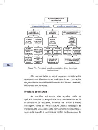 126
Figura 7.1 – Formas de atuação em relação a áreas de risco de
deslizamentos.
São apresentadas a seguir algumas considerações
acerca das medidas estruturais e não estruturais como ações
degerenciamentoenvolvendoáreasderiscodedeslizamentos,
enchentes e inundações.
Medidas estruturais
As medidas estruturais são aquelas onde se
aplicam soluções da engenharia, executando-se obras de
estabilização de encostas, sistemas de micro e macro
drenagem, obras de infra-estrutura urbana, relocação de
moradias, etc. Essas ações são normalmente muito custosas,
sobretudo quando é necessário conter deslizamentos de
EVITAR CON-
SEQÜENCIAS
SOCIAIS E
ECONÔMICAS
ELIMINAR
CONSEQÜENCIAS
SOCIAIS E
ECONÔMICAS
EVITAR CON-
SEQÜENCIAS
SOCIAIS
EVITAR
OCORRÊNCIA
DO
PROCESSO
REDUZIR
MAGNITUDE
DO
PROCESSO
EVITAR
OCORRÊNCIA
DO
PROCESSO
RELOCAR A
OCUPAÇÃO
PARA LOCAL
SEGURO
PLANOS
PREVENTIVOS
PARA
ESCORREGA-
MENTOS
ELIMINAR
O RISCO
INSTALADO
CONVIVER
COM O RISCO
INSTALADO
EVITAR
INSTALAÇÃO
DENOVAS
SITUAÇÕESDE
RISCO
REDUZIR
O RISCO
INSTALADO
AÇÃO SOBRE AS
CONSEQÜÊNCIAS
AÇÃO SOBRE
PROCESSOS
AÇÃO SOBRE PROCESSOS E
CONSEQÜÊNCIAS
SITUAÇÕES DE RISCOS ATUAL SITUAÇÕES DE RISCOS POTENCIAL
MEDIDAS DE PREVENÇÃO
DE ACIDENTES
URBANIZAÇÃO
E OBRAS DE
ESTABILIZAÇÃO
SUBSIDIAR A EXPANSÃO
E O ADENSAMENTO DA
OCUPAÇÃO
 